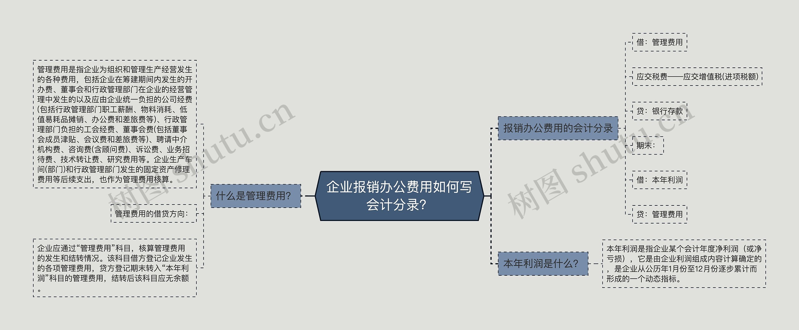 企业报销办公费用如何写会计分录？