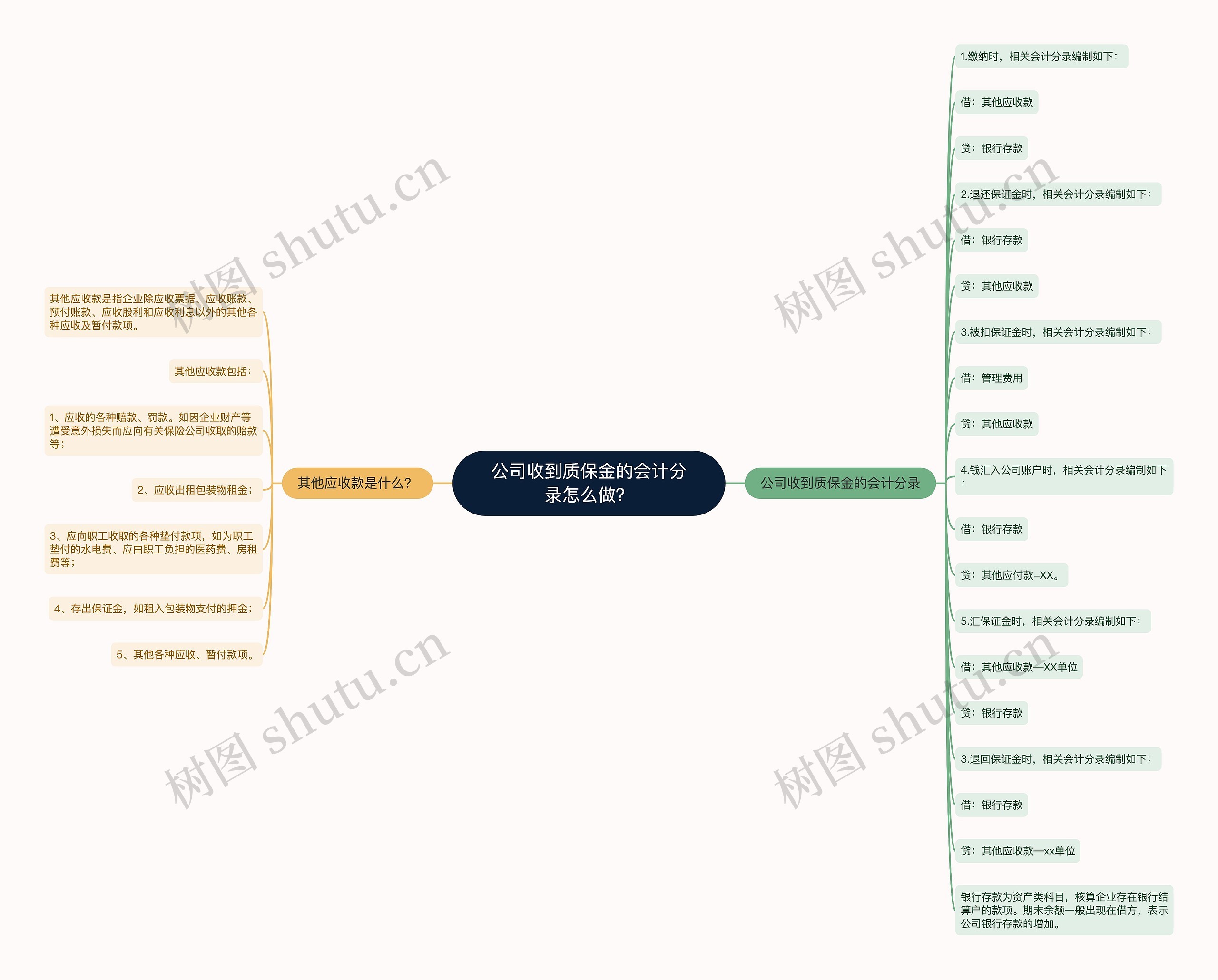 公司收到质保金的会计分录怎么做？思维导图