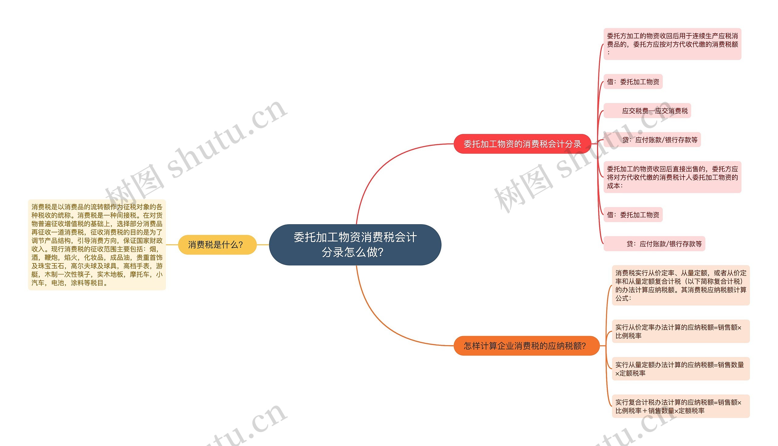 委托加工物资消费税会计分录怎么做？思维导图