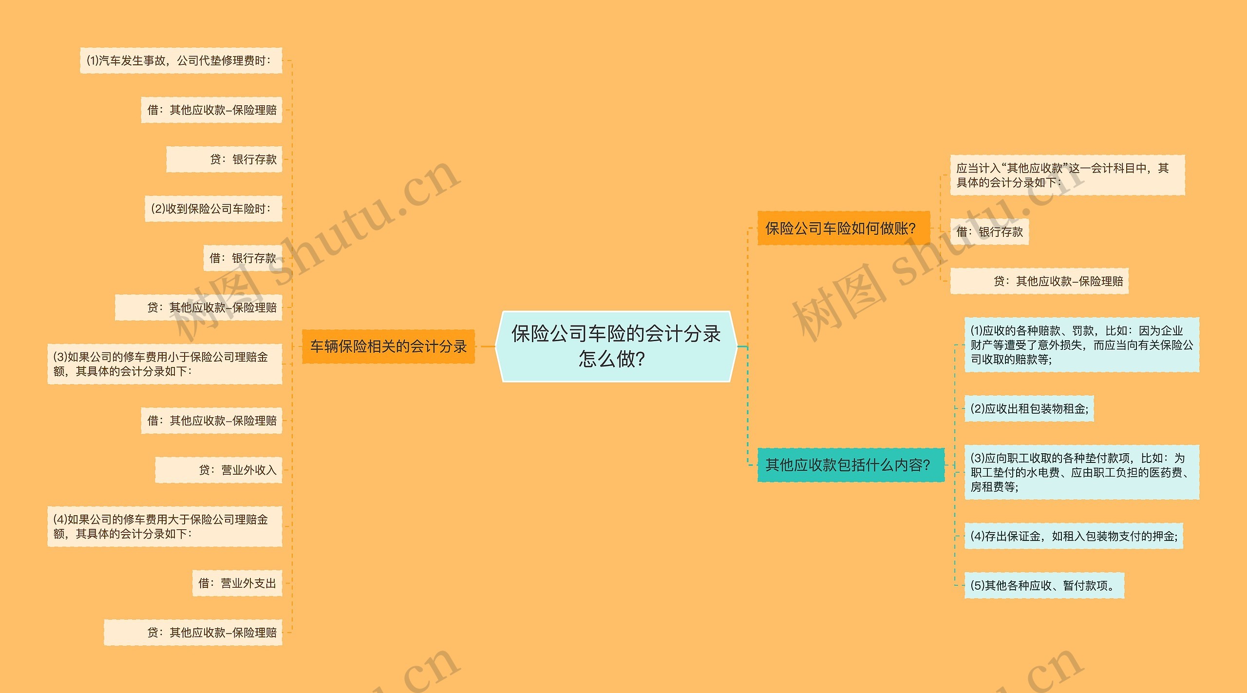 保险公司车险的会计分录怎么做？思维导图