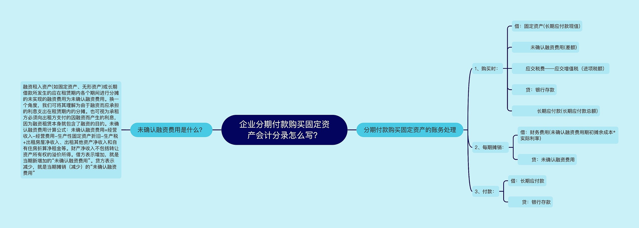 企业分期付款购买固定资产会计分录怎么写？