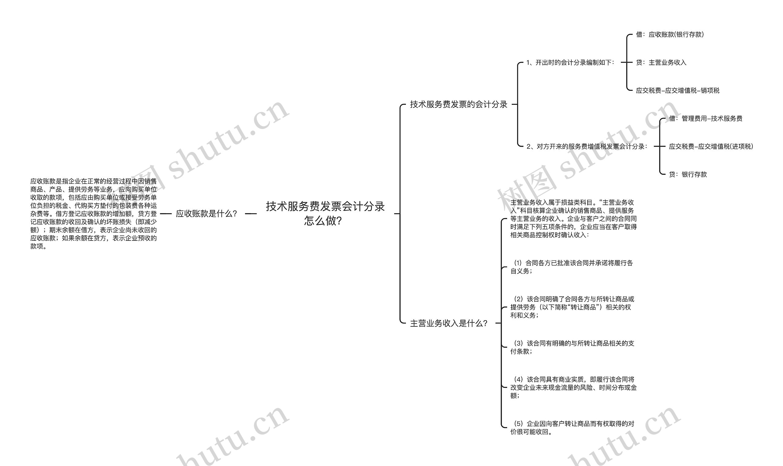 技术服务费发票会计分录怎么做？思维导图