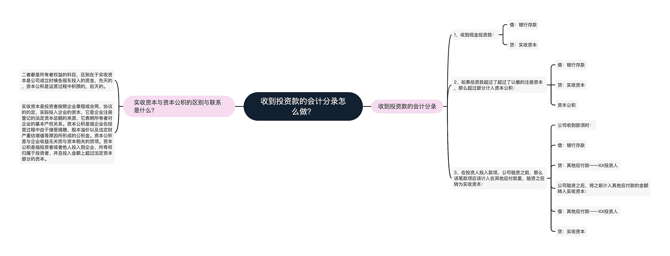 收到投资款的会计分录怎么做？思维导图