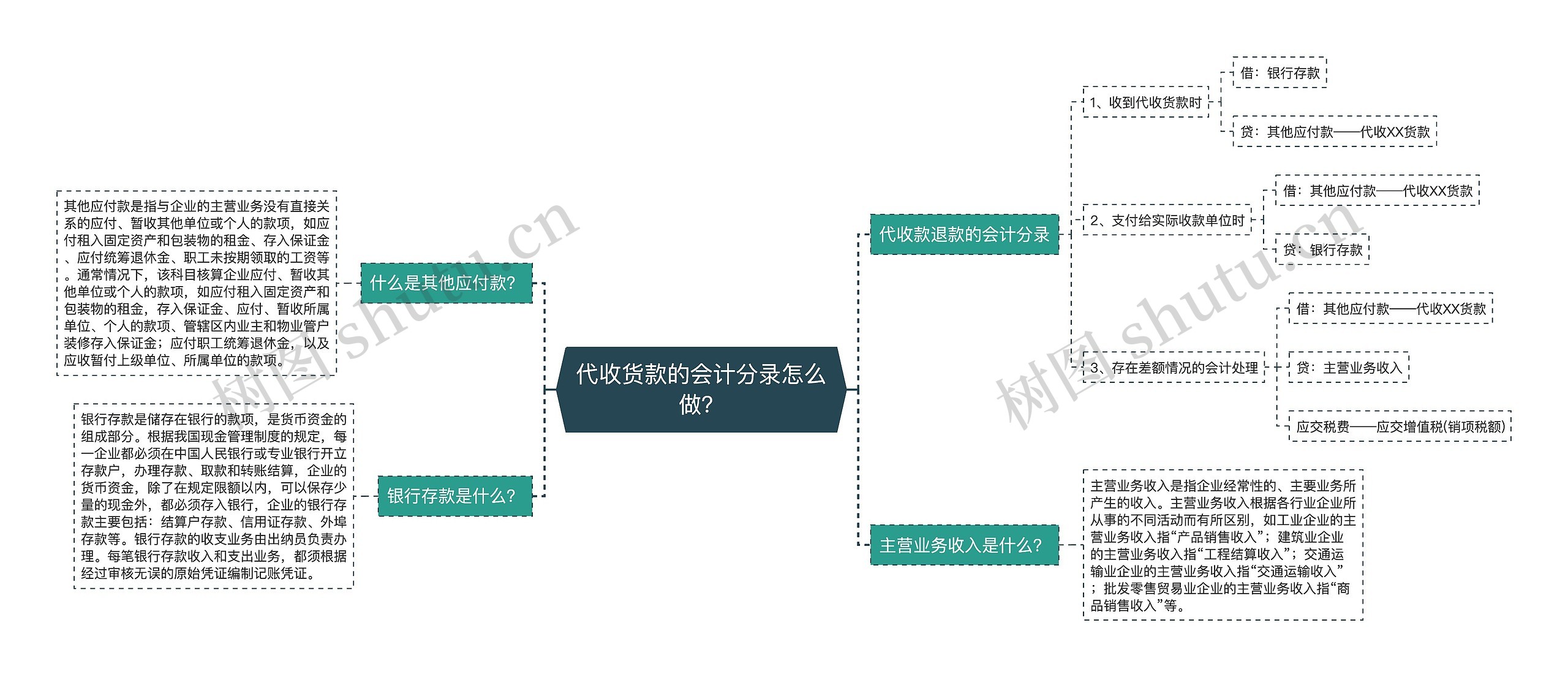 代收货款的会计分录怎么做？思维导图