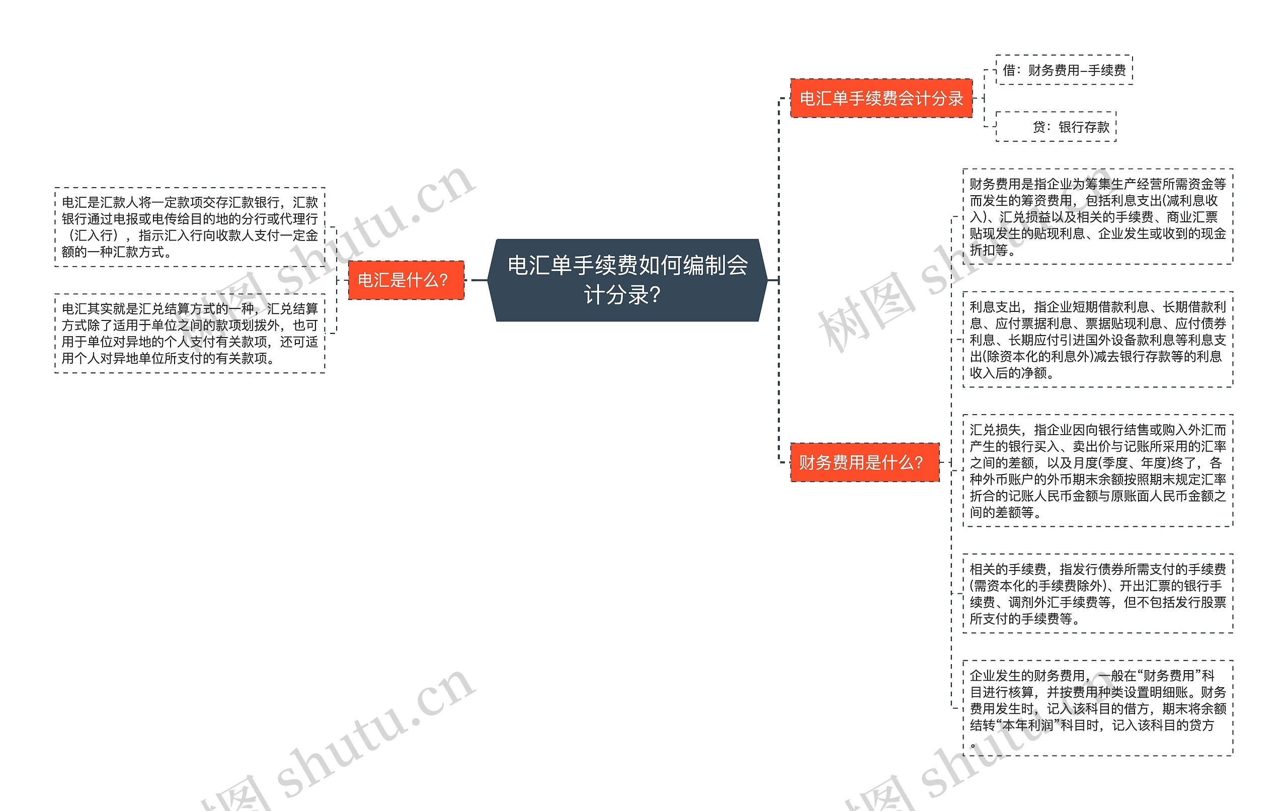 电汇单手续费如何编制会计分录？