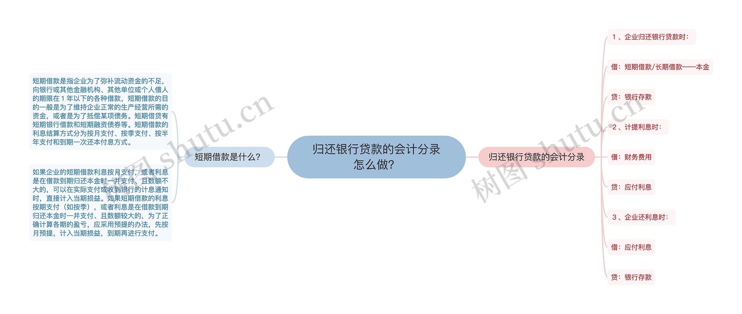 归还银行贷款的会计分录怎么做？