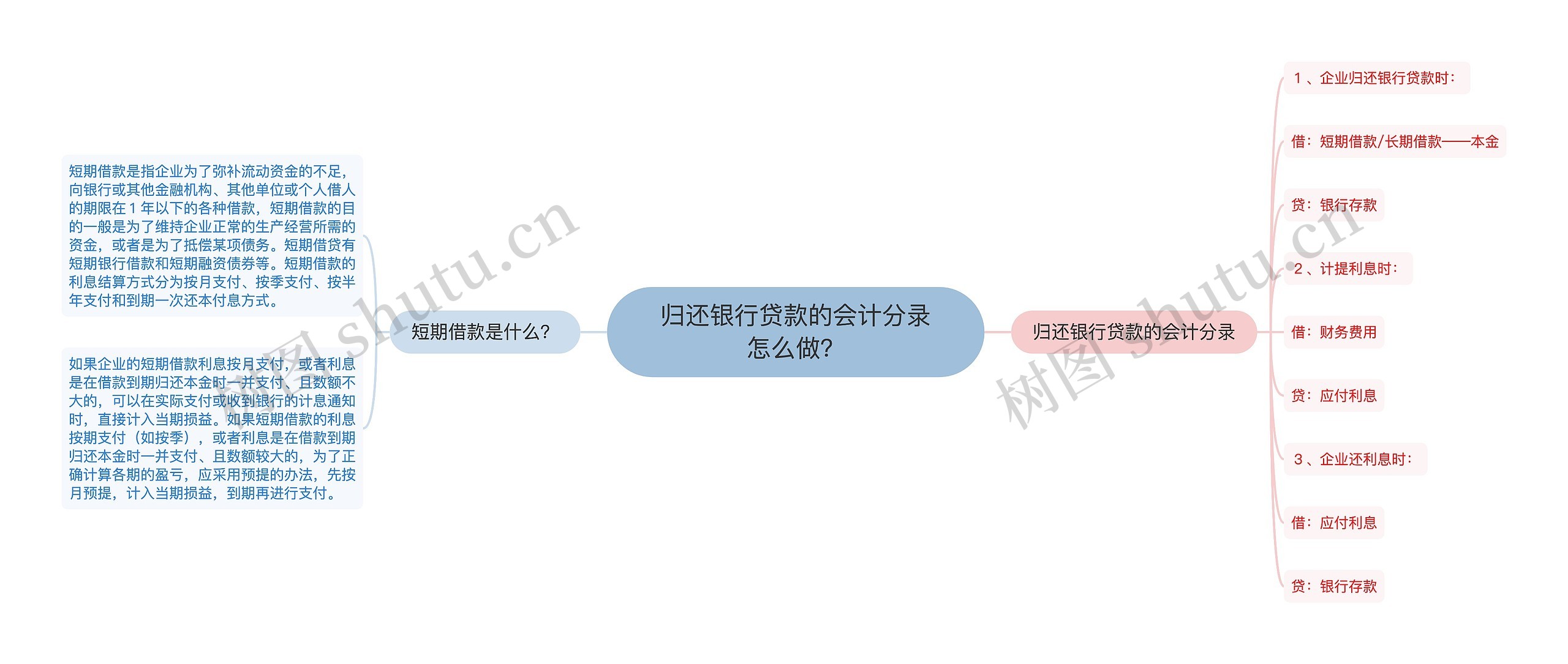 归还银行贷款的会计分录怎么做？思维导图