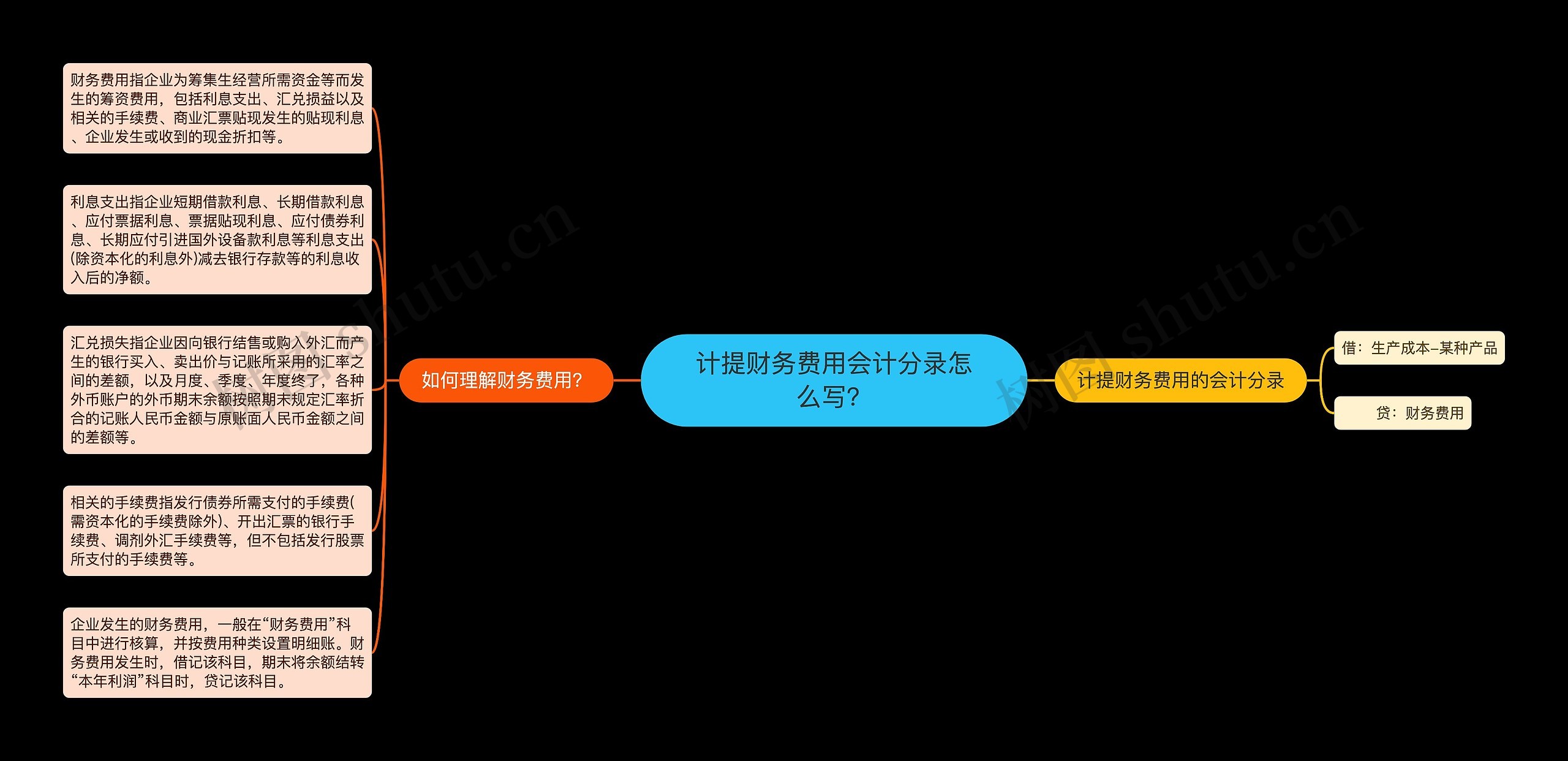 计提财务费用会计分录怎么写？思维导图