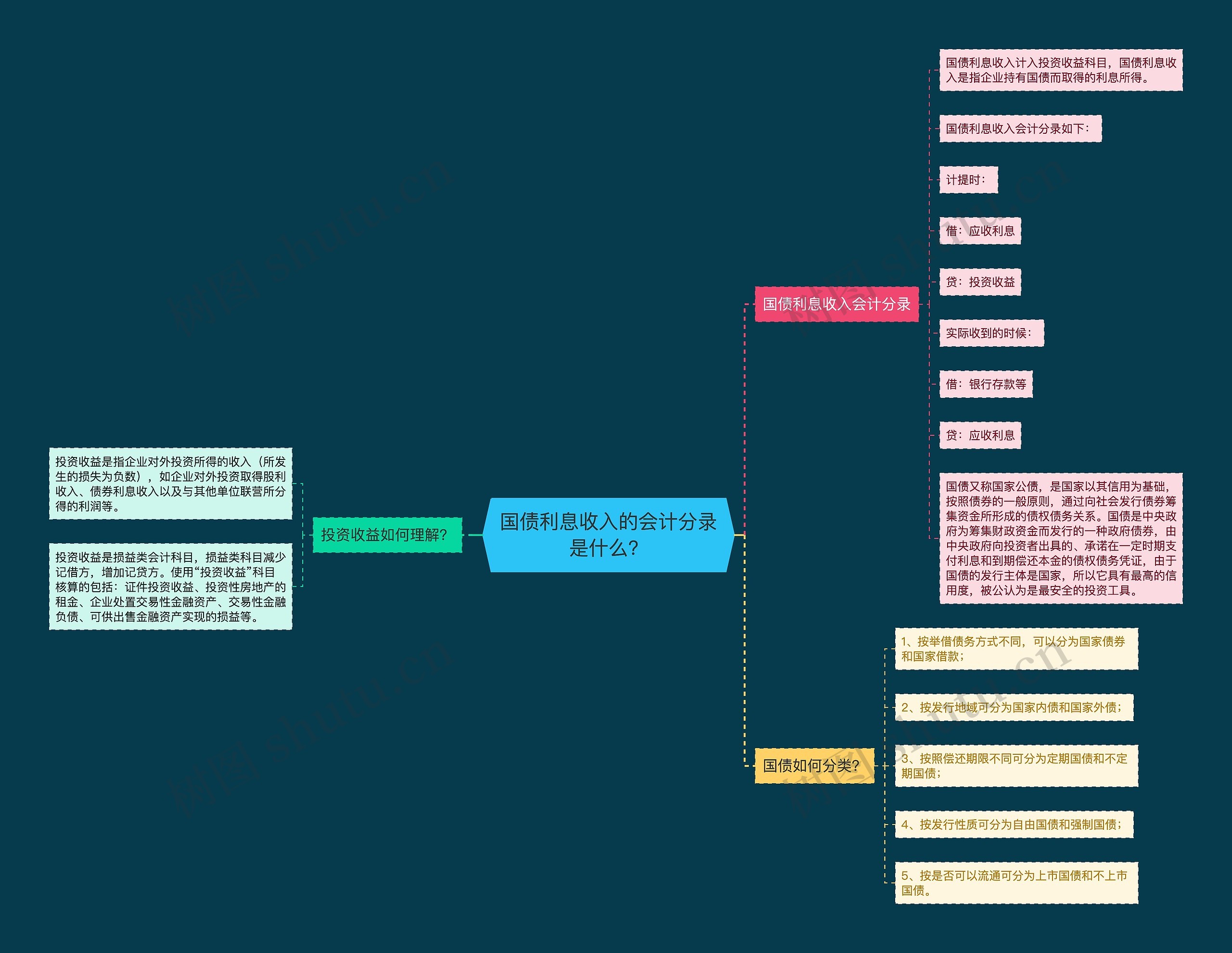 国债利息收入的会计分录是什么？思维导图