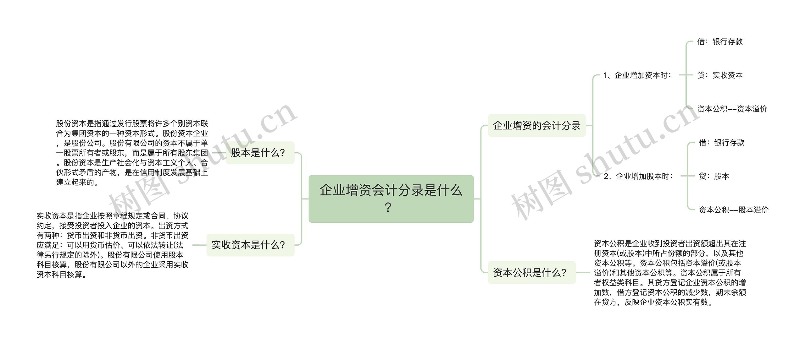 企业增资会计分录是什么？思维导图