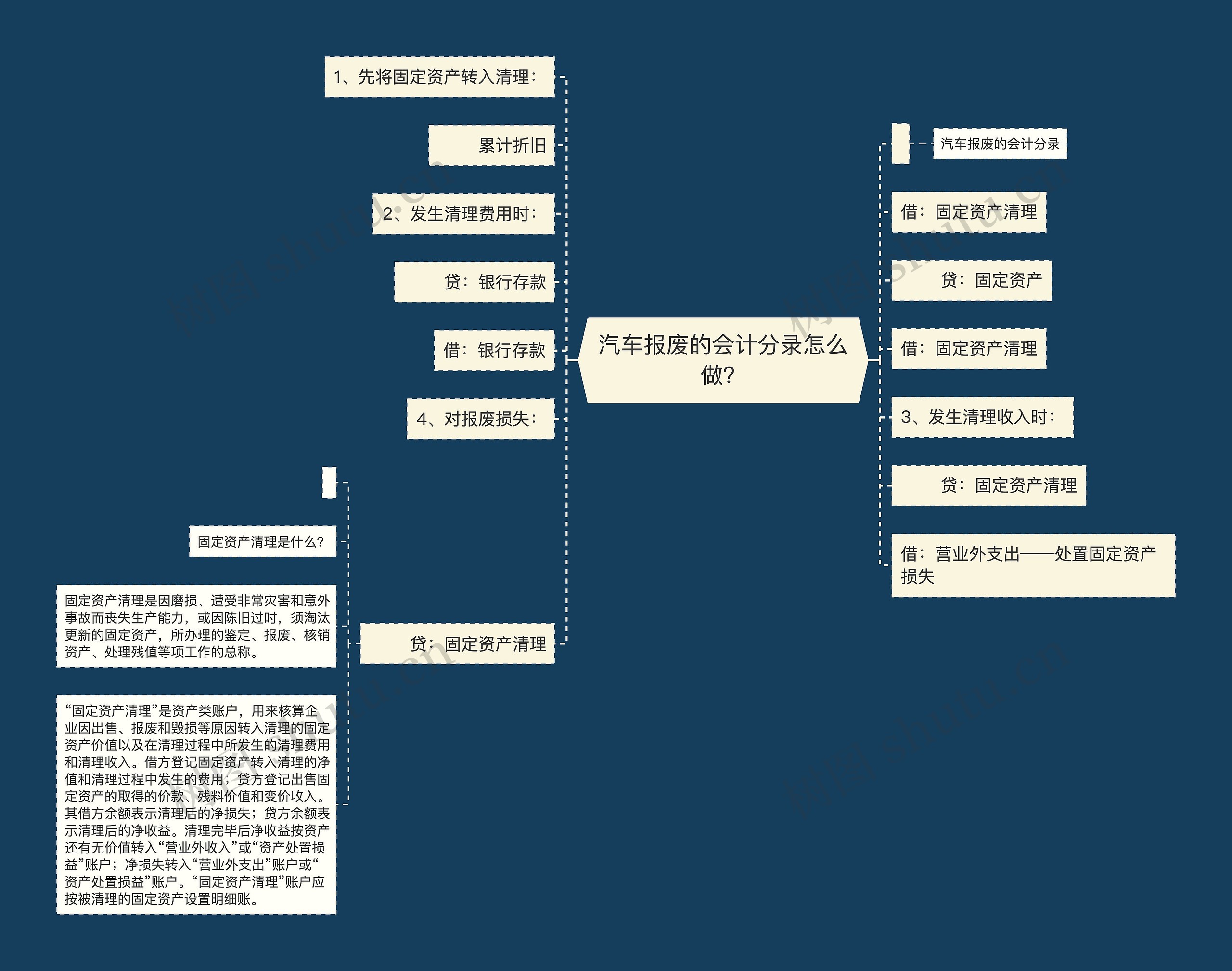 汽车报废的会计分录怎么做？思维导图