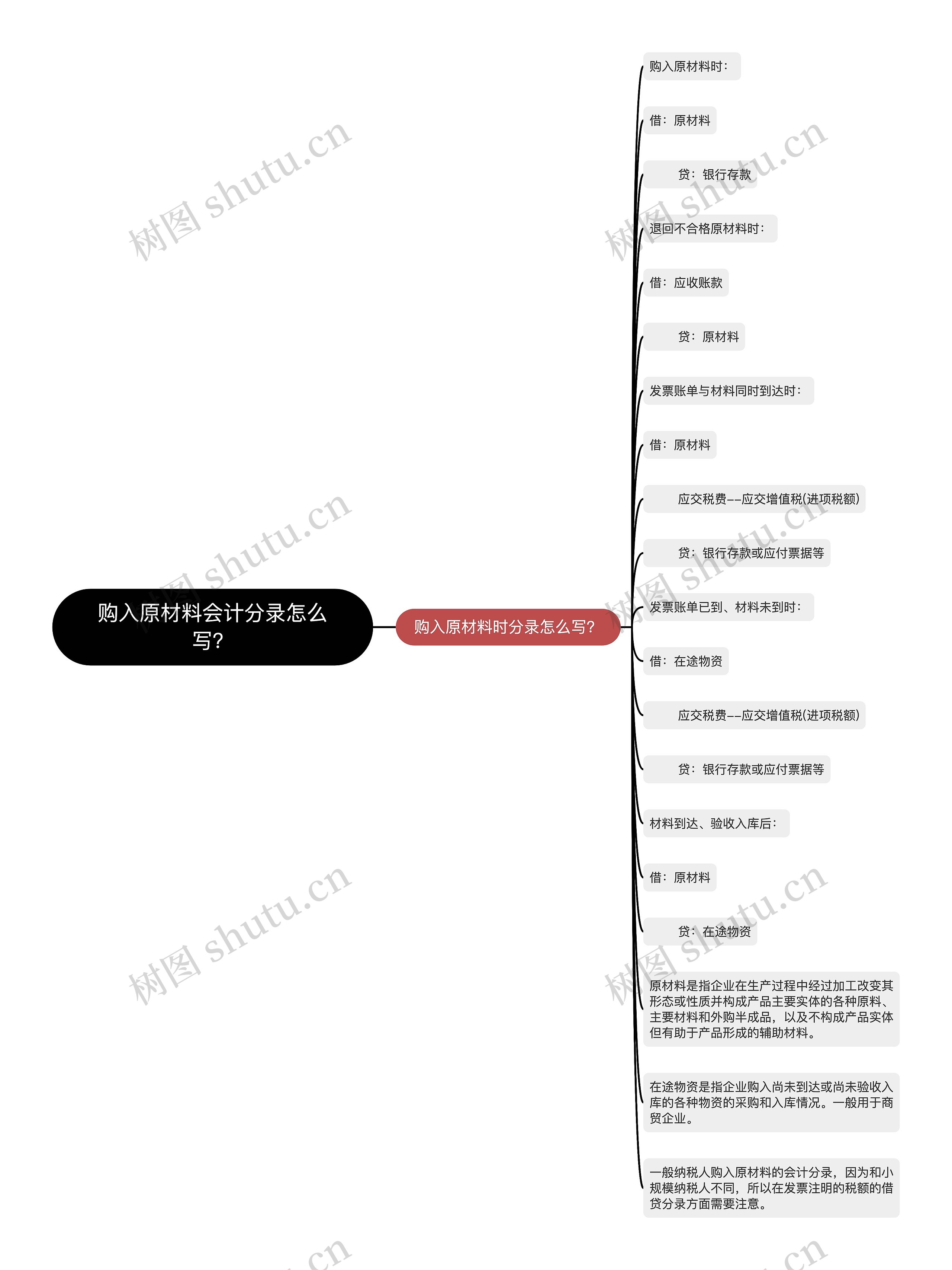 购入原材料会计分录怎么写？