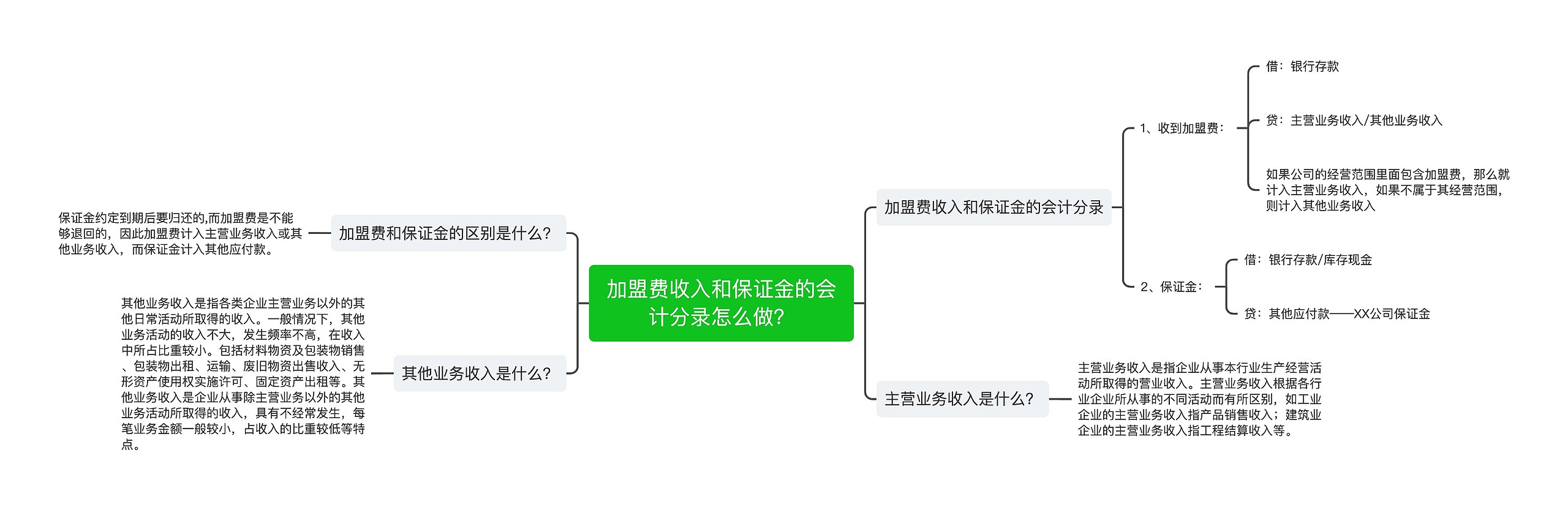 加盟费收入和保证金的会计分录怎么做？