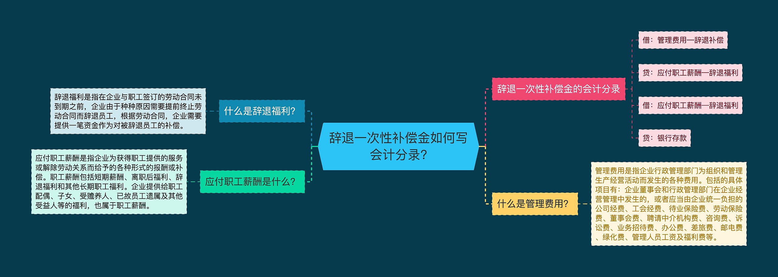 辞退一次性补偿金如何写会计分录?思维导图