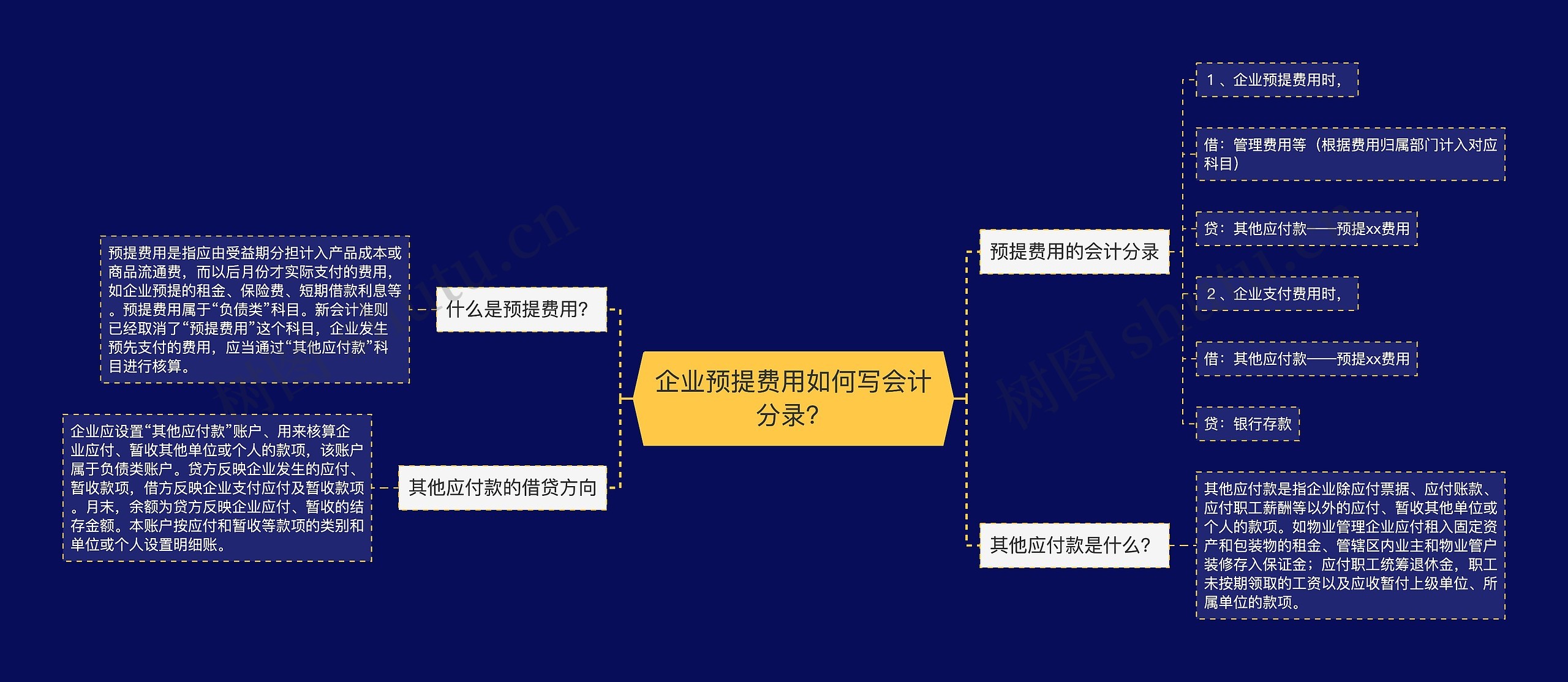 企业预提费用如何写会计分录？思维导图