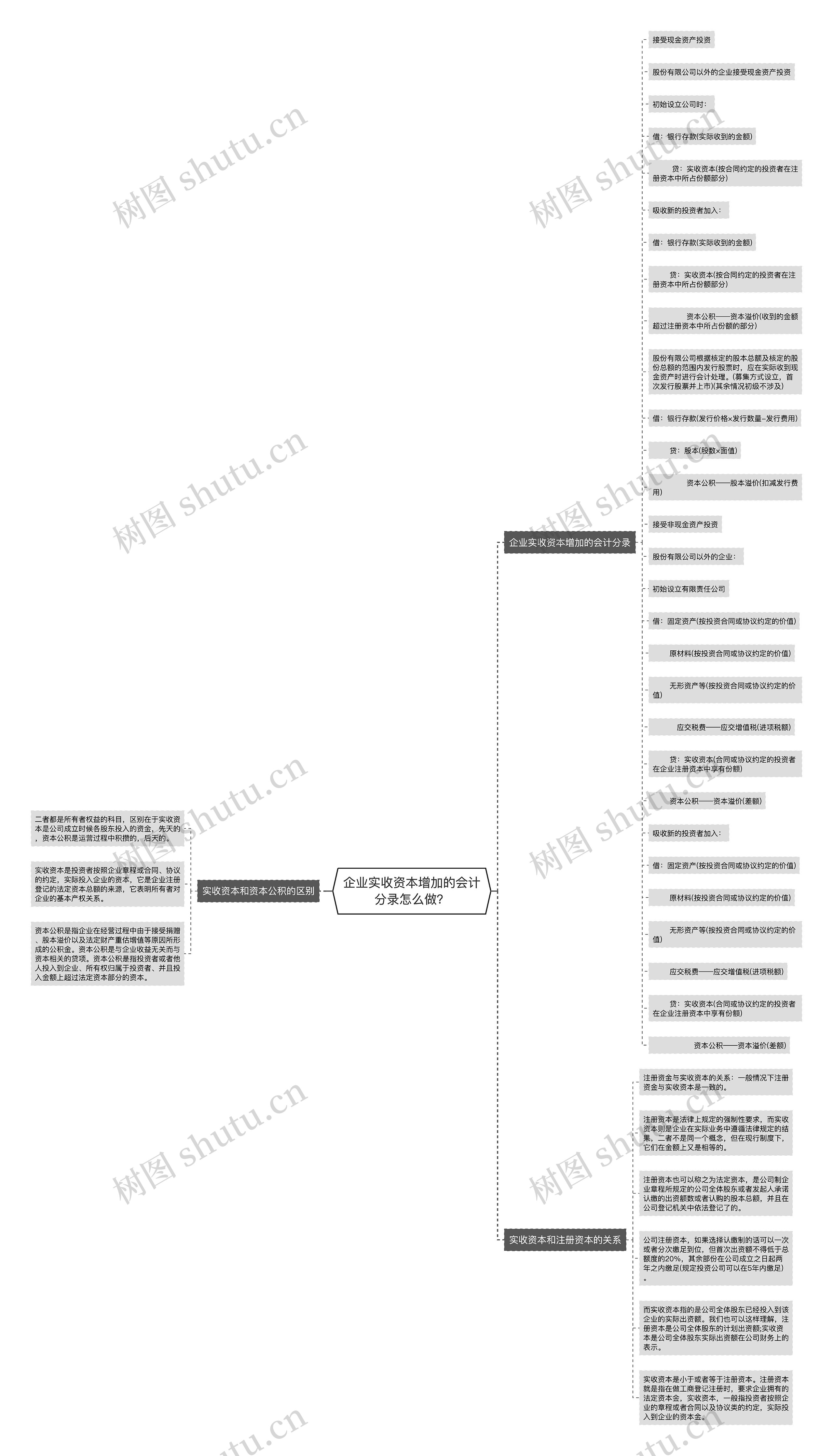 企业实收资本增加的会计分录怎么做？思维导图