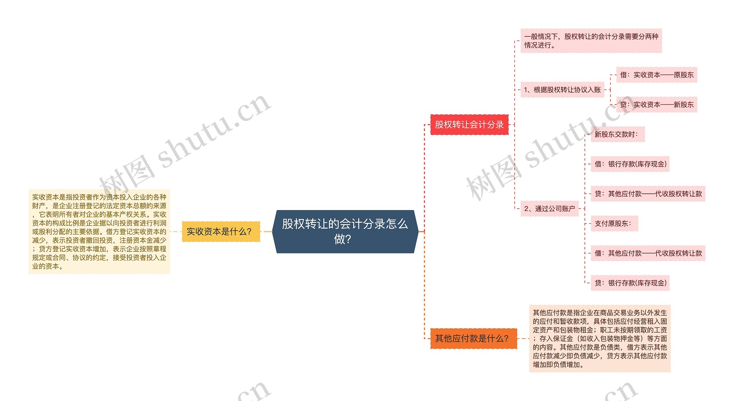 股权转让的会计分录怎么做？思维导图