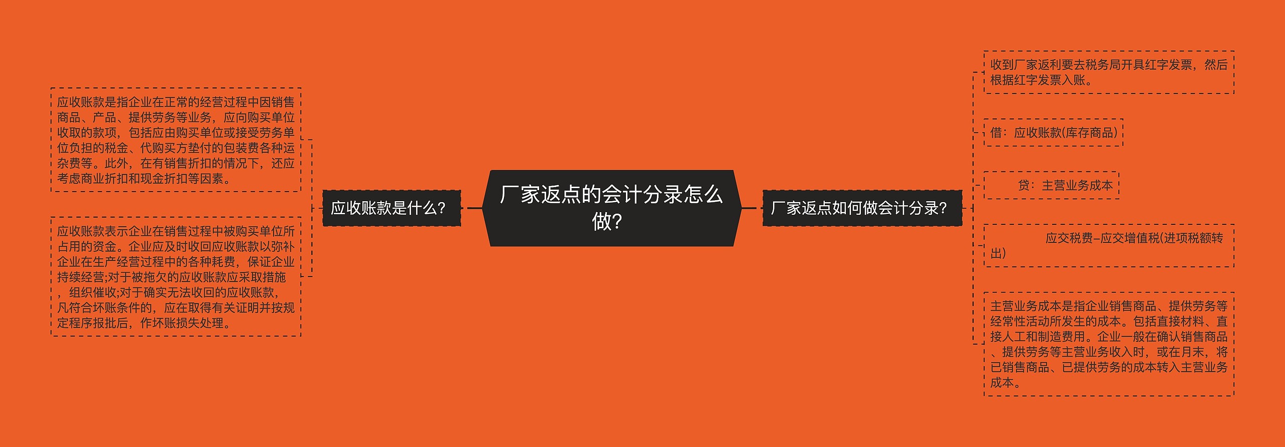 厂家返点的会计分录怎么做？