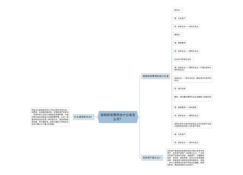 结转研发费用会计分录怎么写？