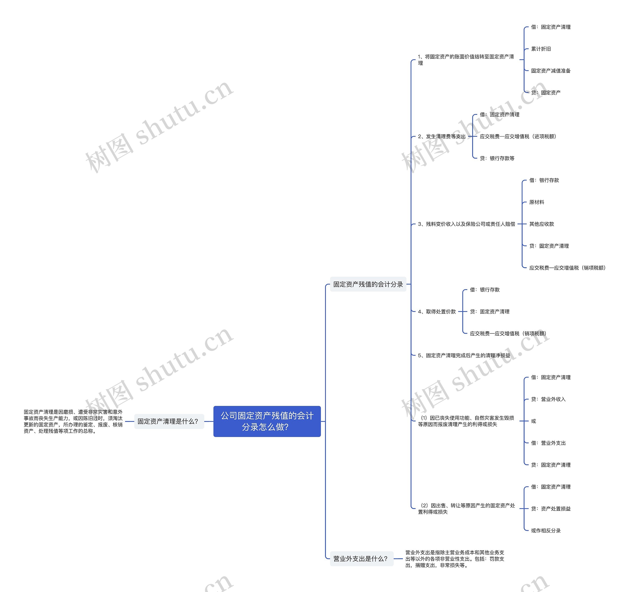 公司固定资产残值的会计分录怎么做？思维导图