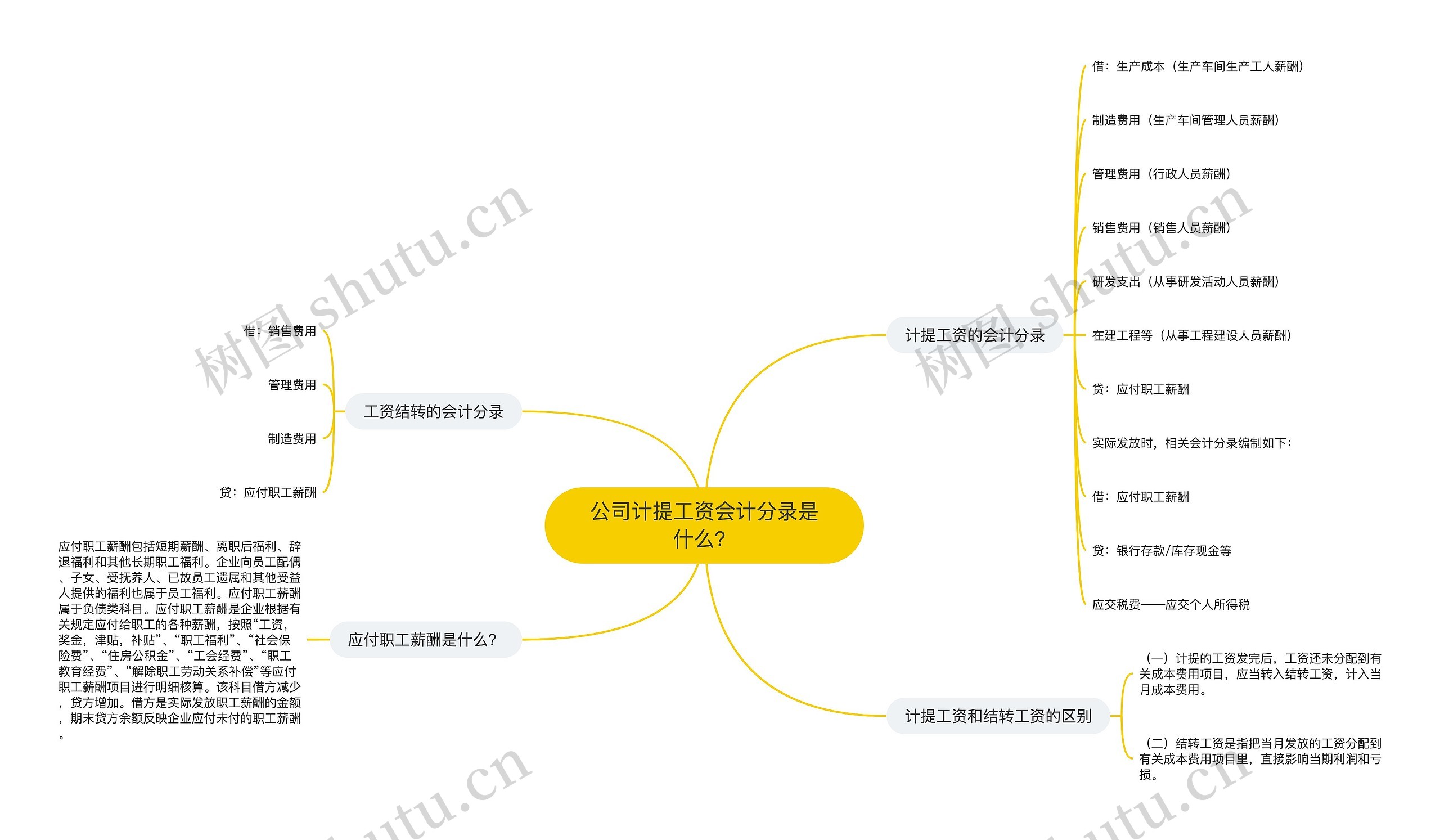 公司计提工资会计分录是什么？