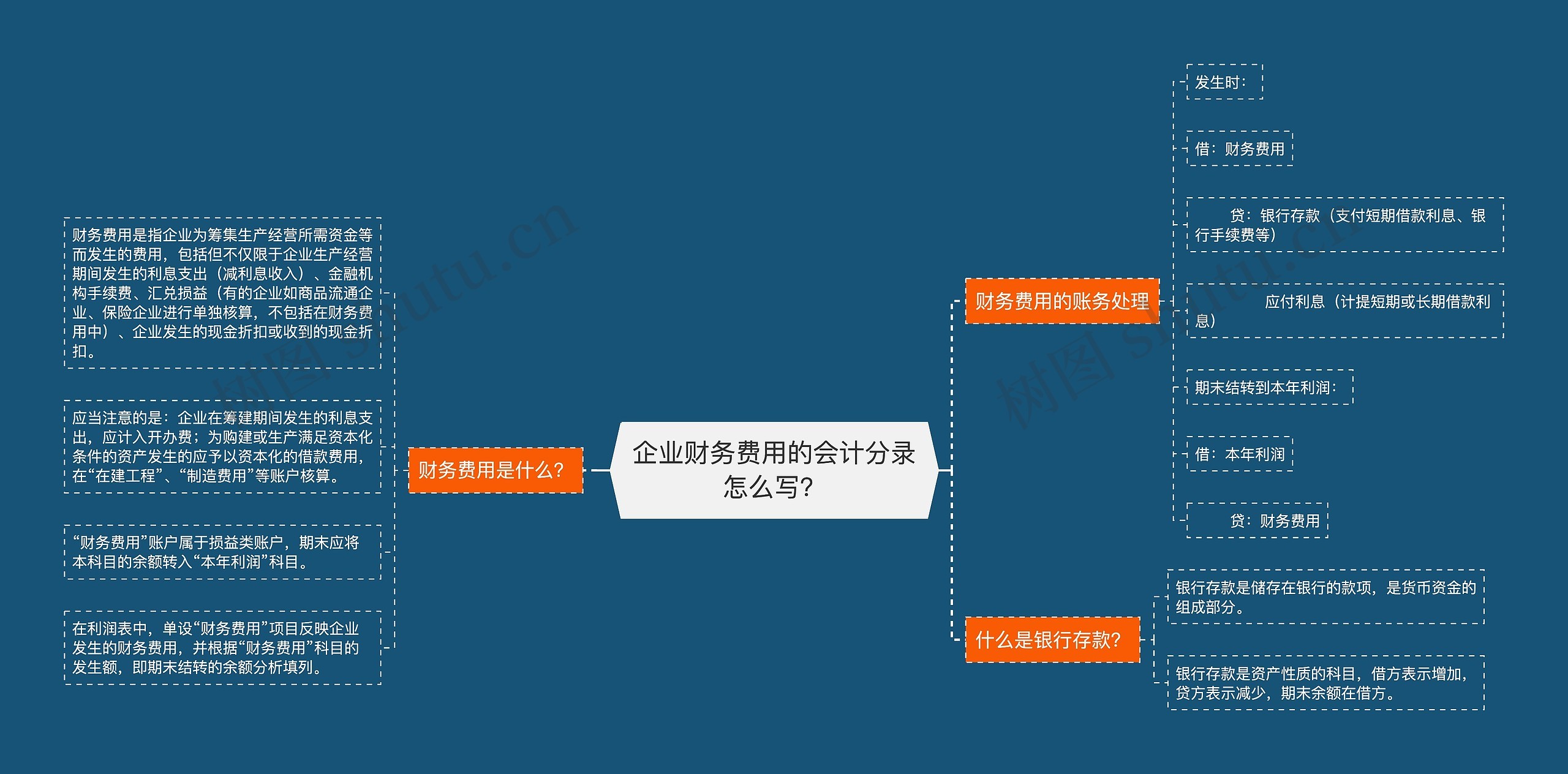 企业财务费用的会计分录怎么写？思维导图