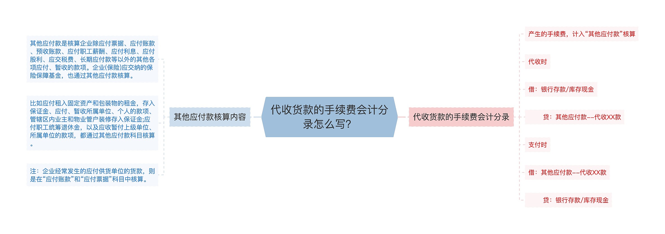 代收货款的手续费会计分录怎么写?思维导图高清图 代收货款的手续费会计分录怎么写?思维导图