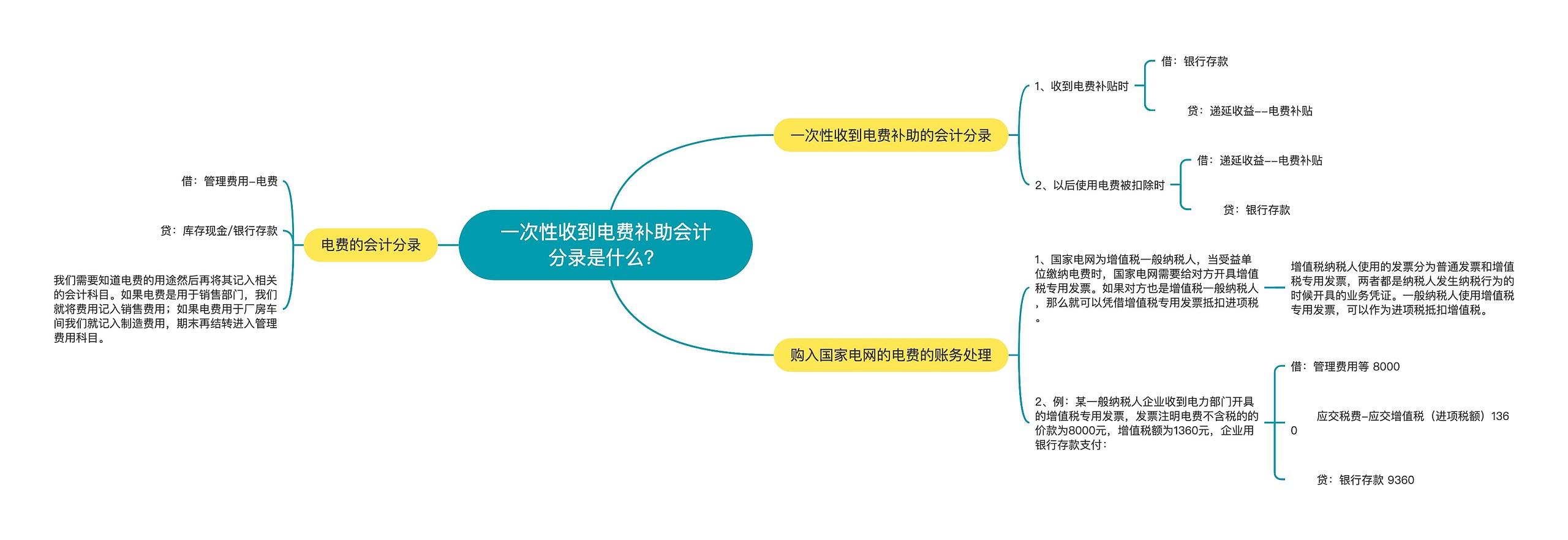 一次性收到电费补助会计分录是什么？