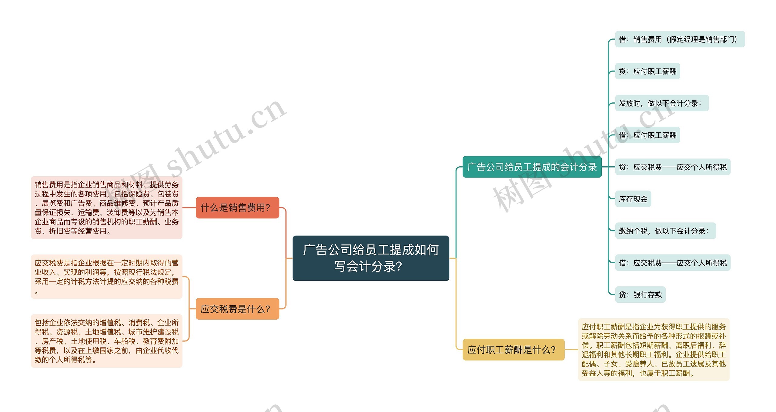 广告公司给员工提成如何写会计分录？