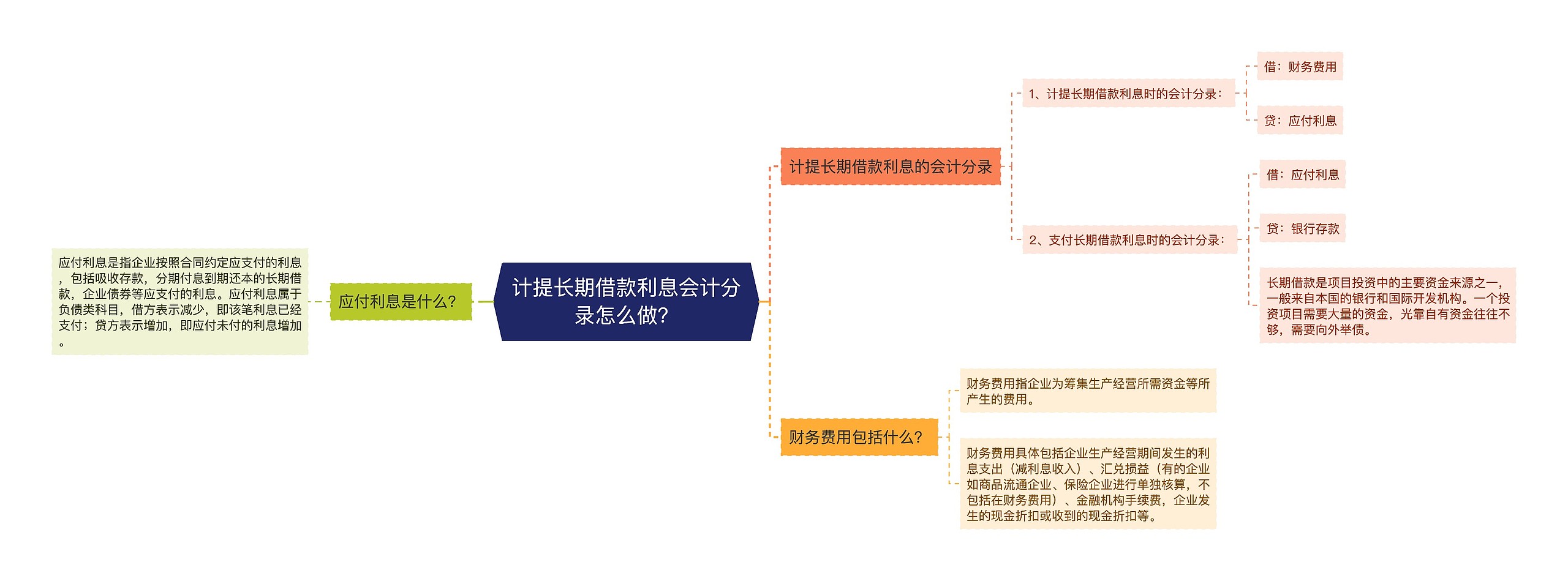 计提长期借款利息会计分录怎么做？