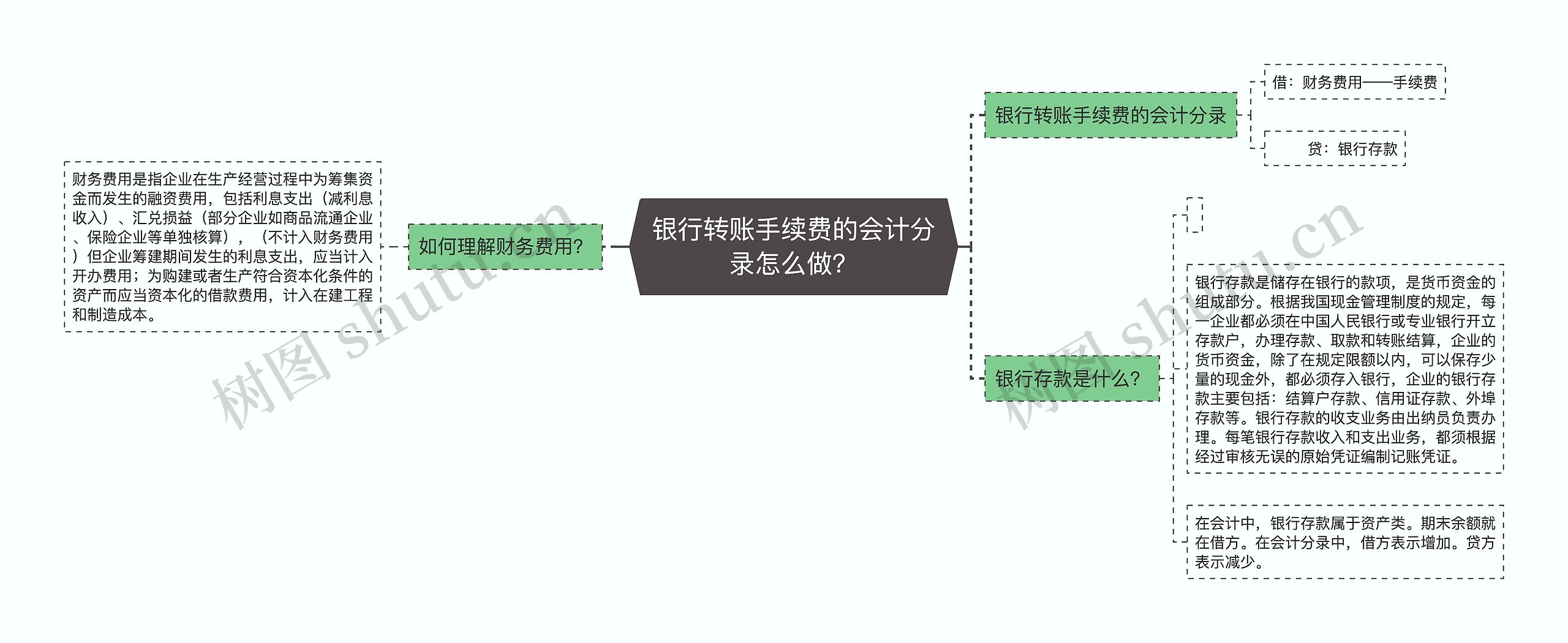 银行转账手续费的会计分录怎么做？思维导图