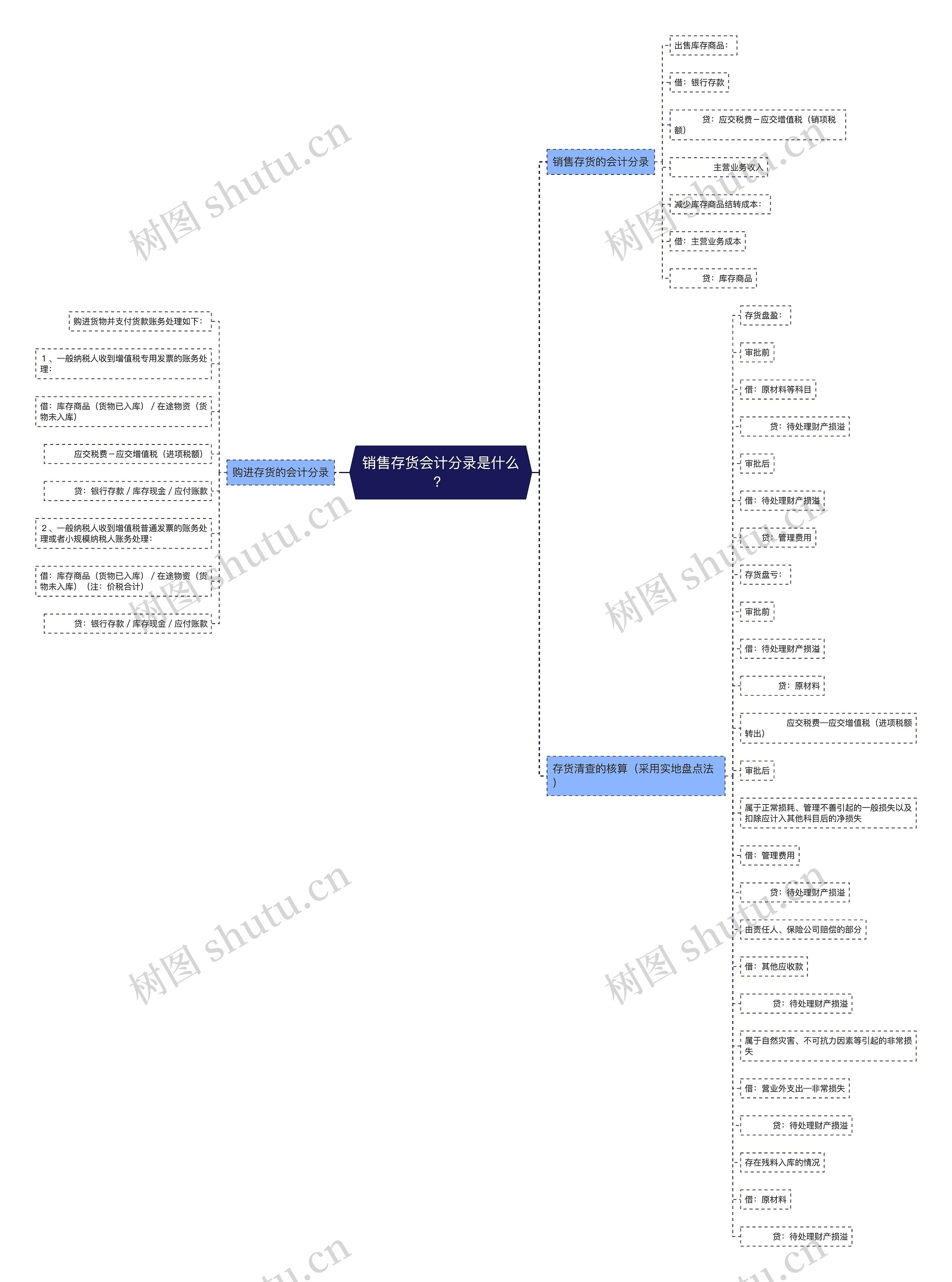 销售存货会计分录是什么?思维导图高清图 销售存货会计分录是什么?思维导图