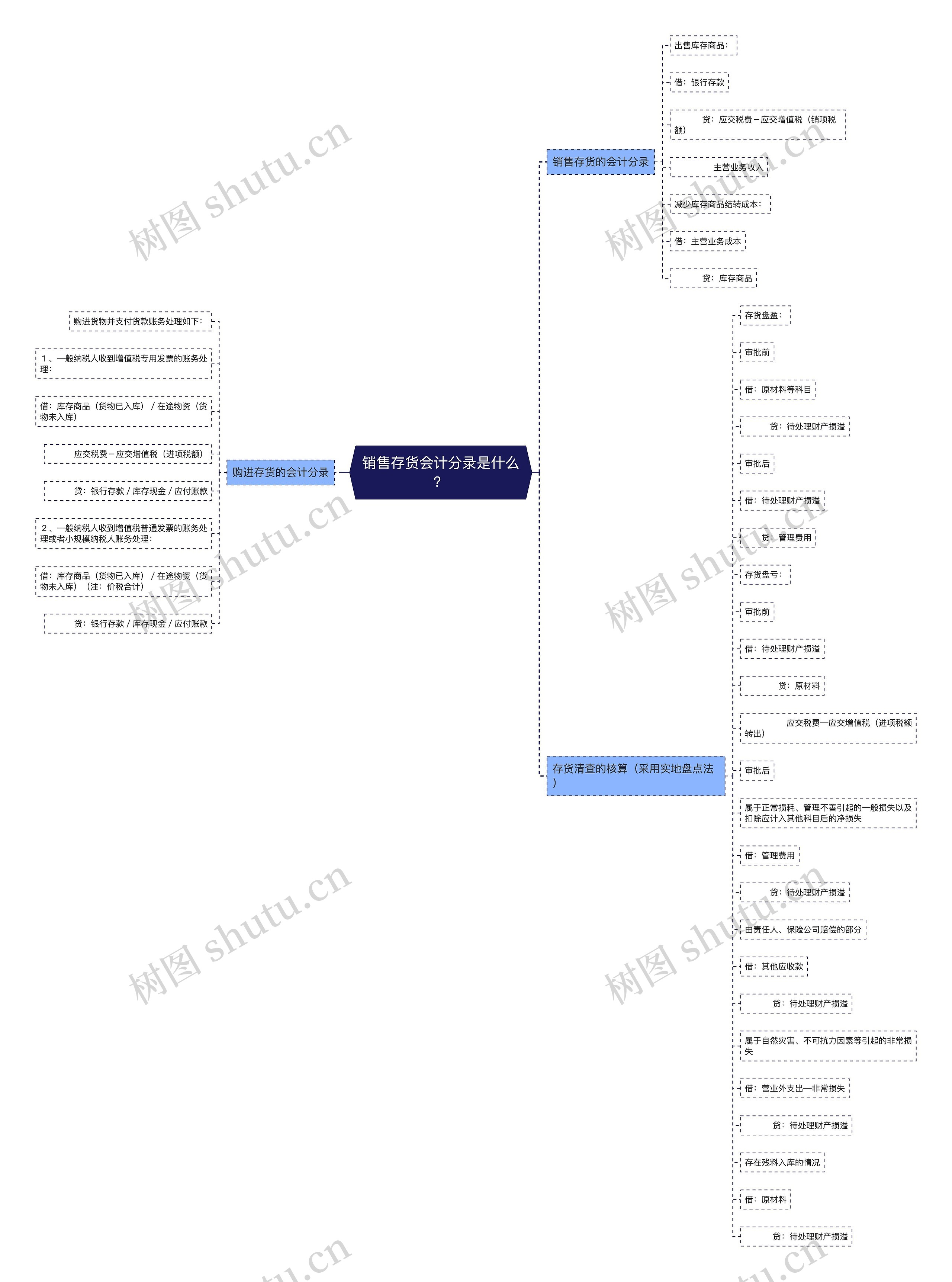 销售存货会计分录是什么？思维导图