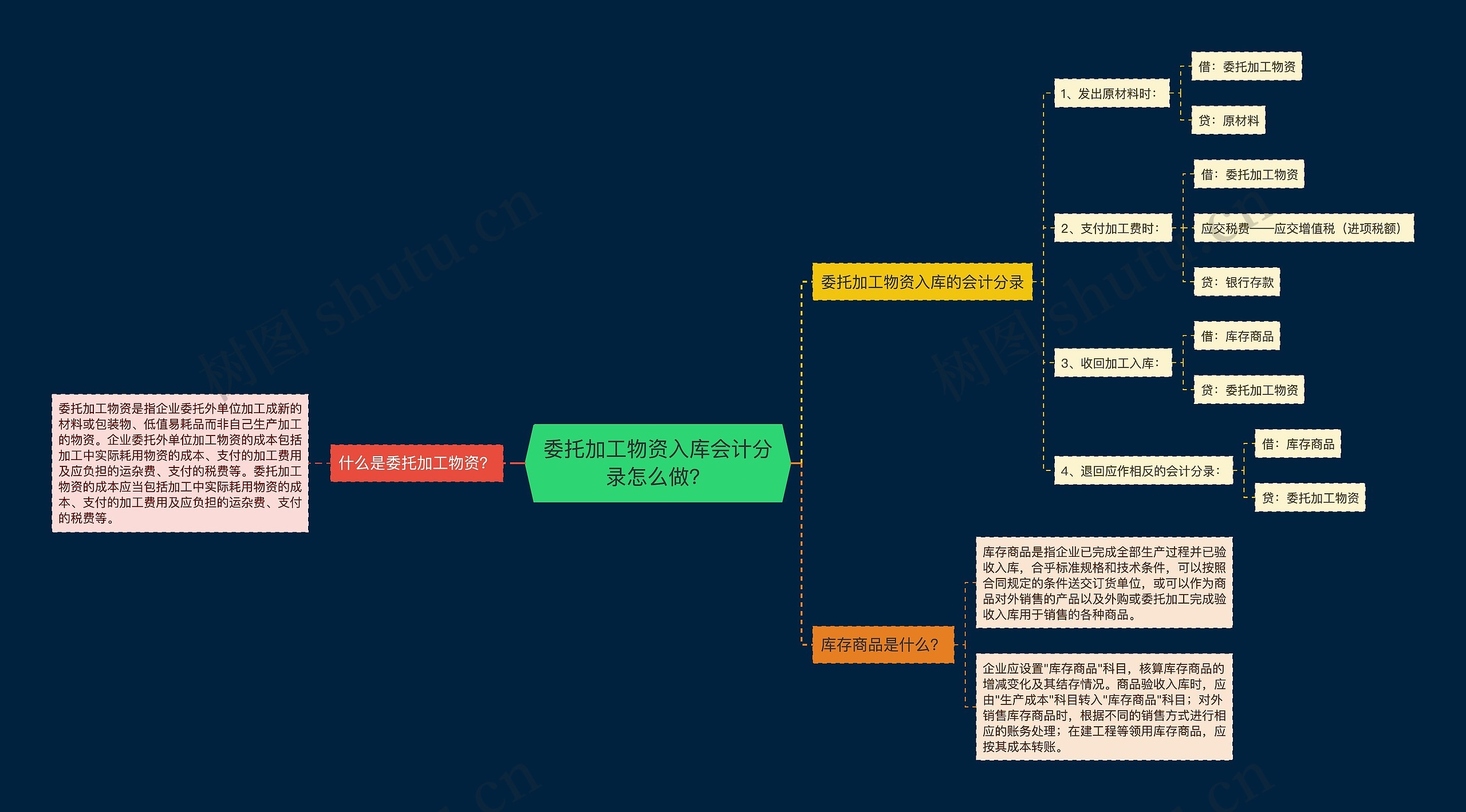 委托加工物资入库会计分录怎么做？思维导图