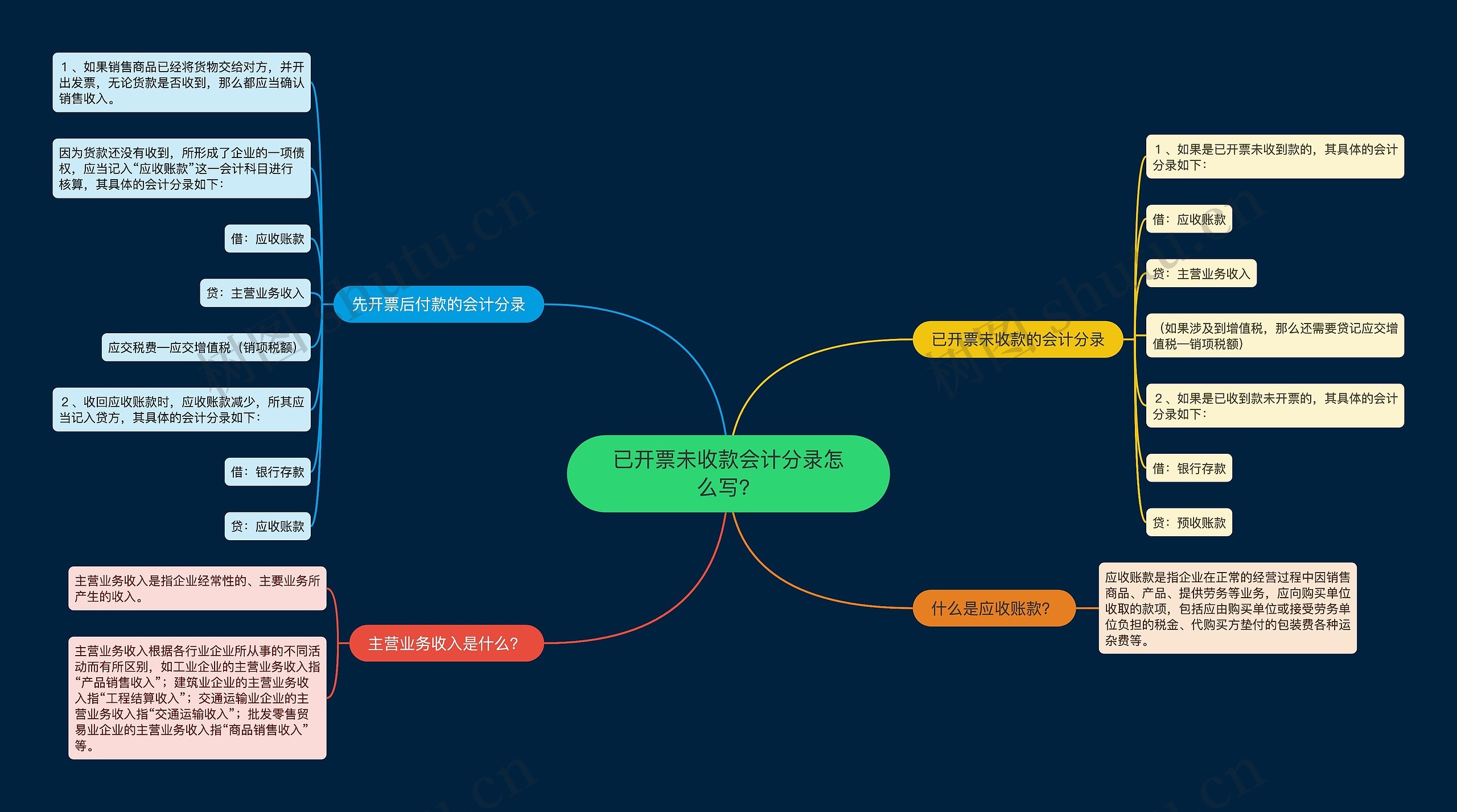 已开票未收款会计分录怎么写？思维导图