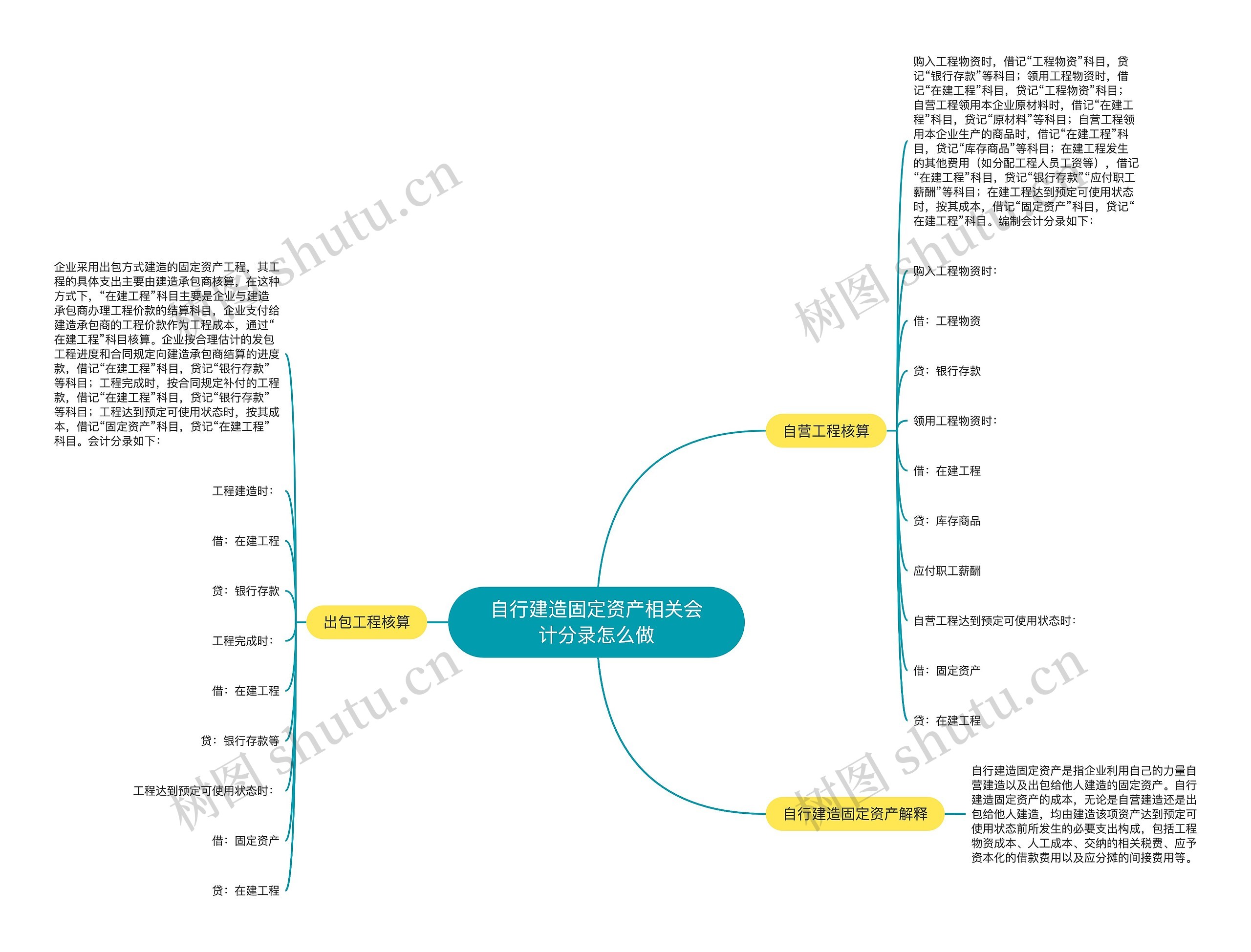 自行建造固定资产相关会计分录怎么做思维导图