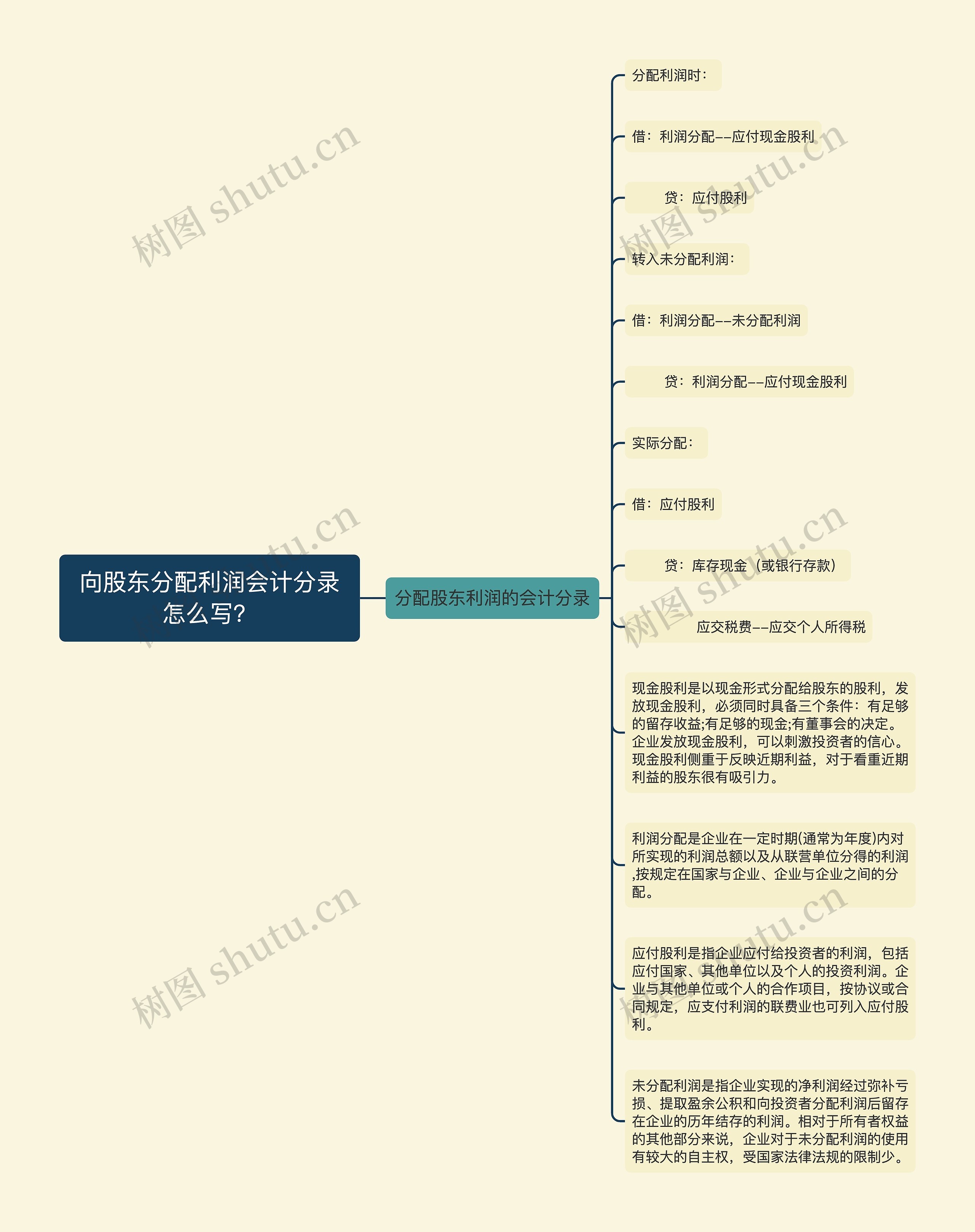 向股东分配利润会计分录怎么写？