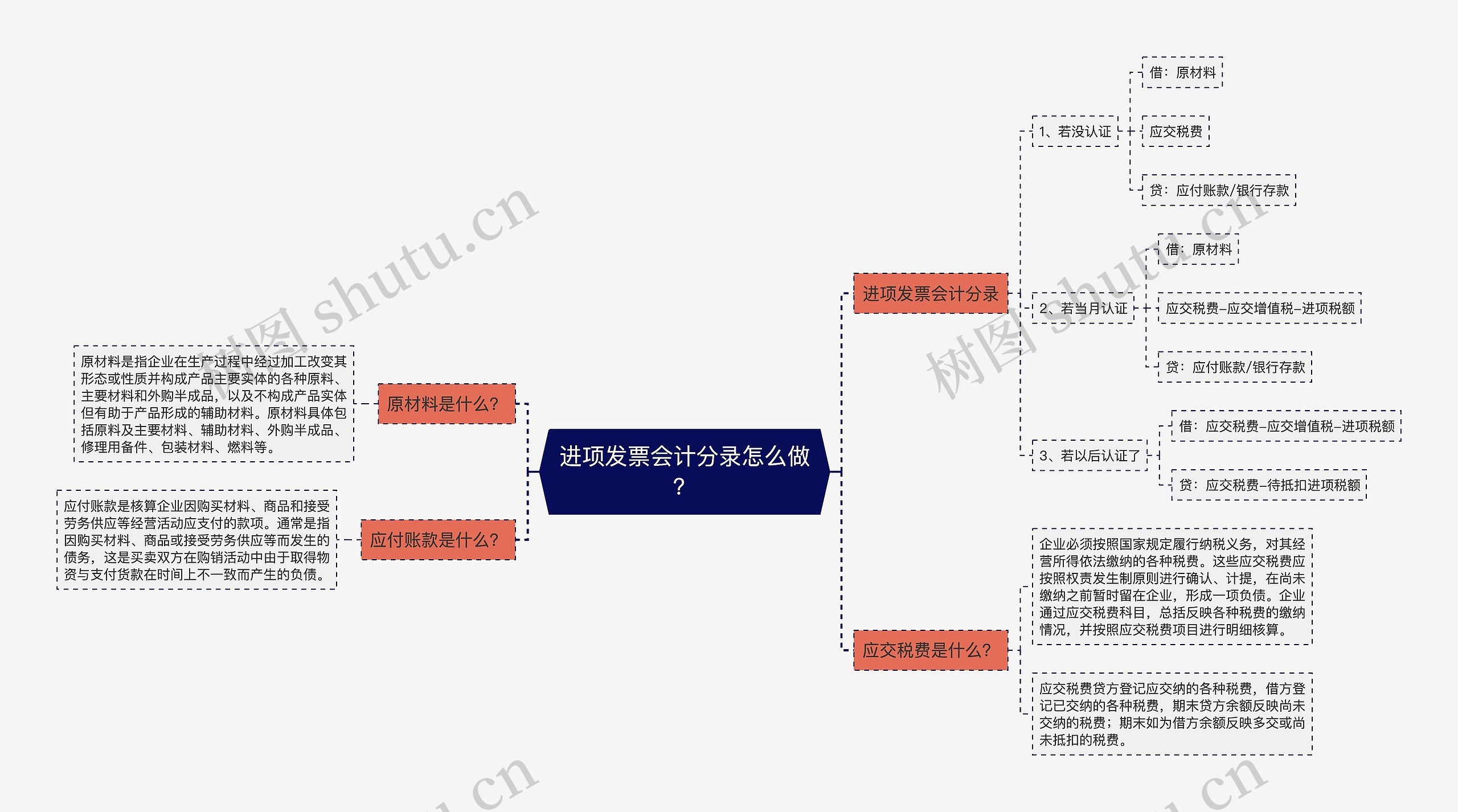 进项发票会计分录怎么做？思维导图