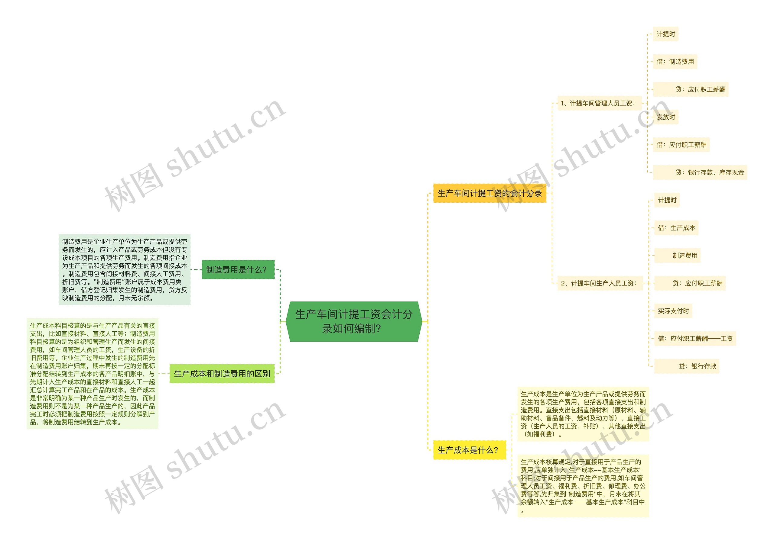 生产车间计提工资会计分录如何编制？思维导图