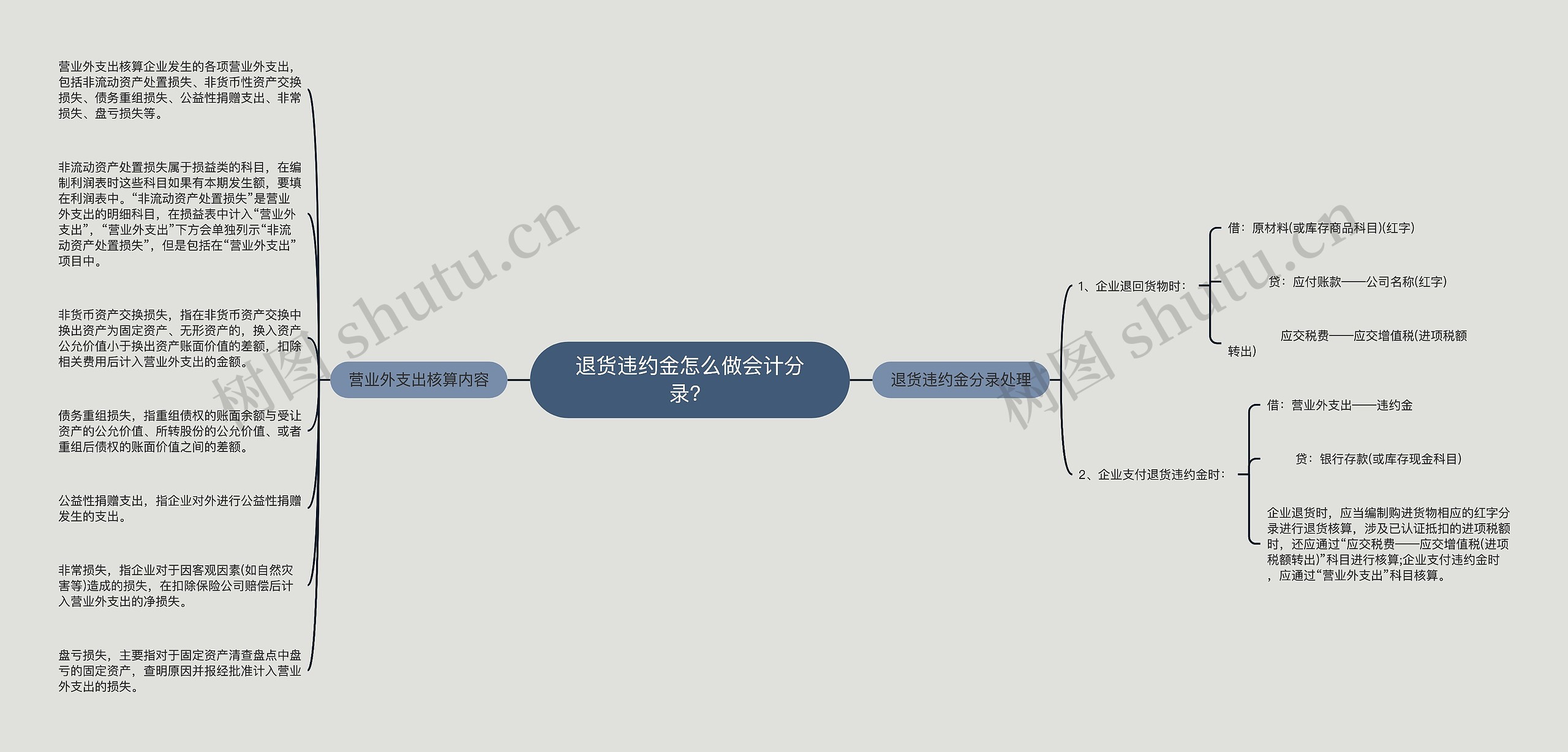 退货违约金怎么做会计分录？思维导图