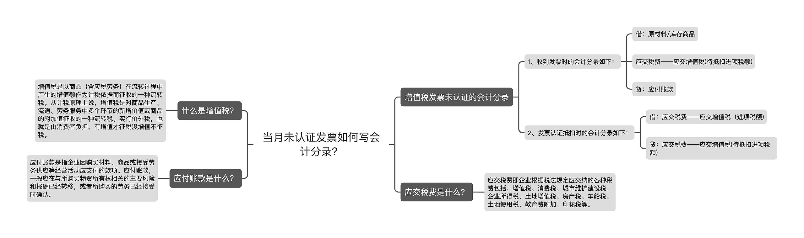 当月未认证发票如何写会计分录？思维导图