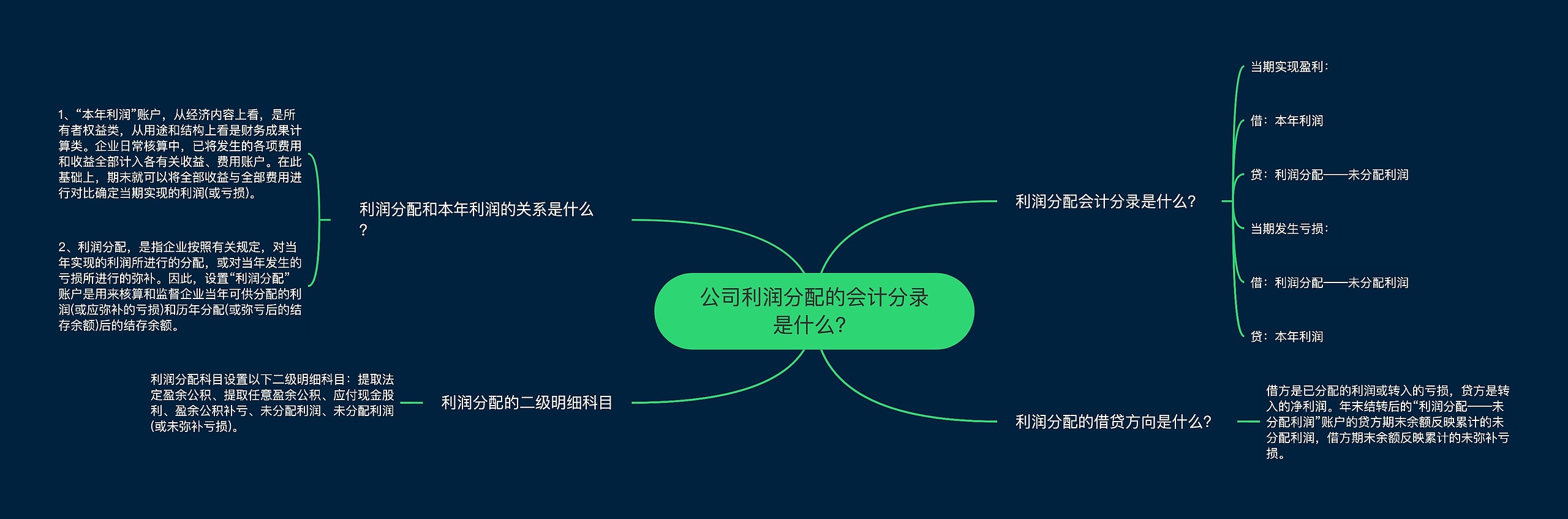 公司利润分配的会计分录是什么？思维导图