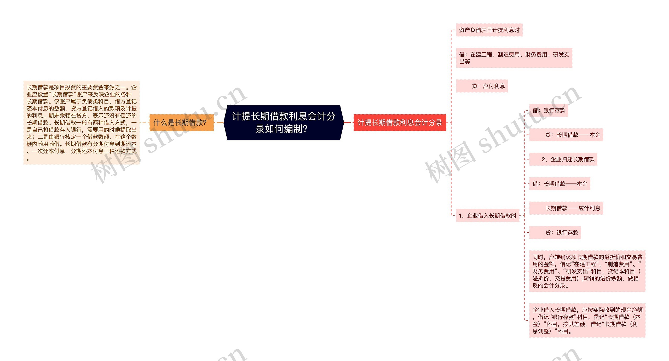 计提长期借款利息会计分录如何编制？