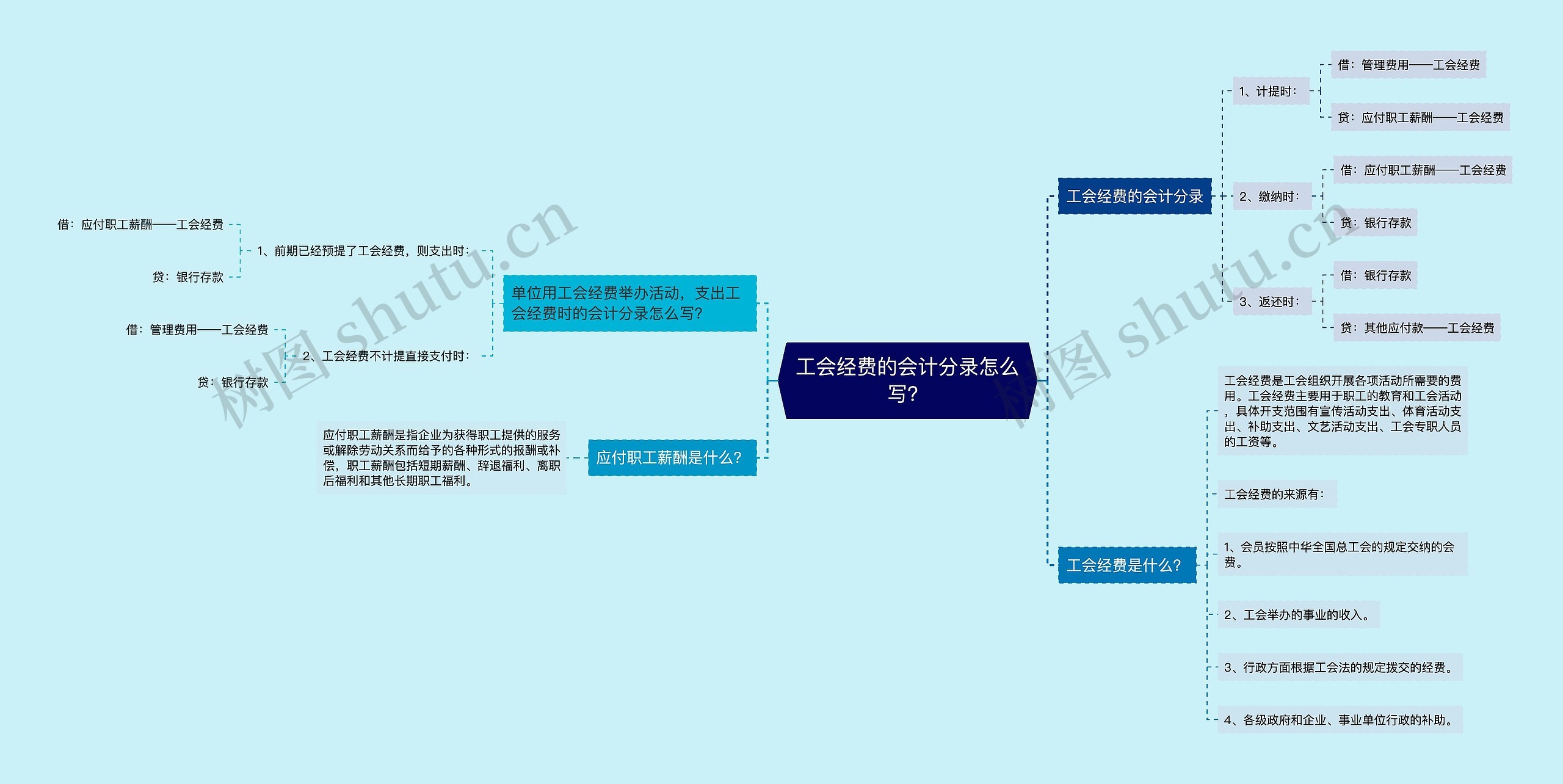 工会经费的会计分录怎么写？