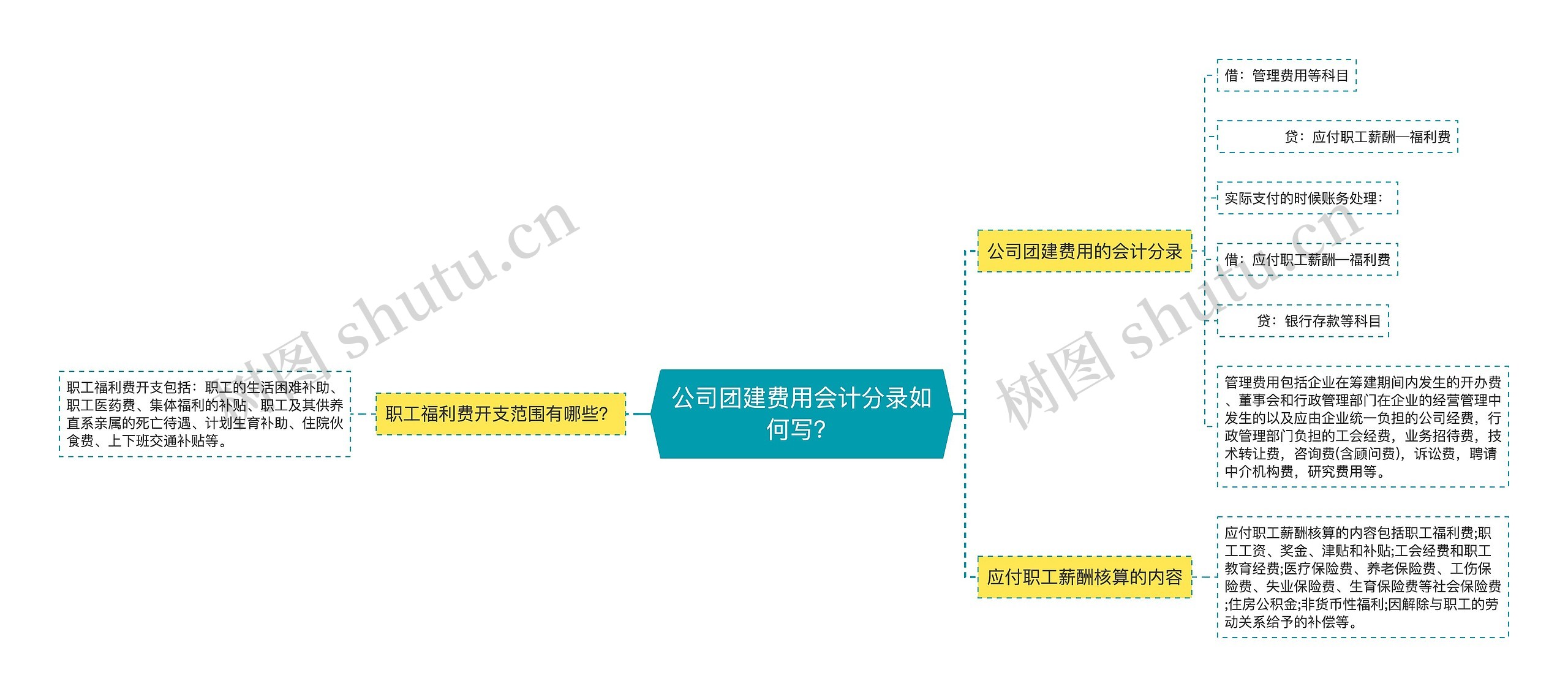 公司团建费用会计分录如何写？