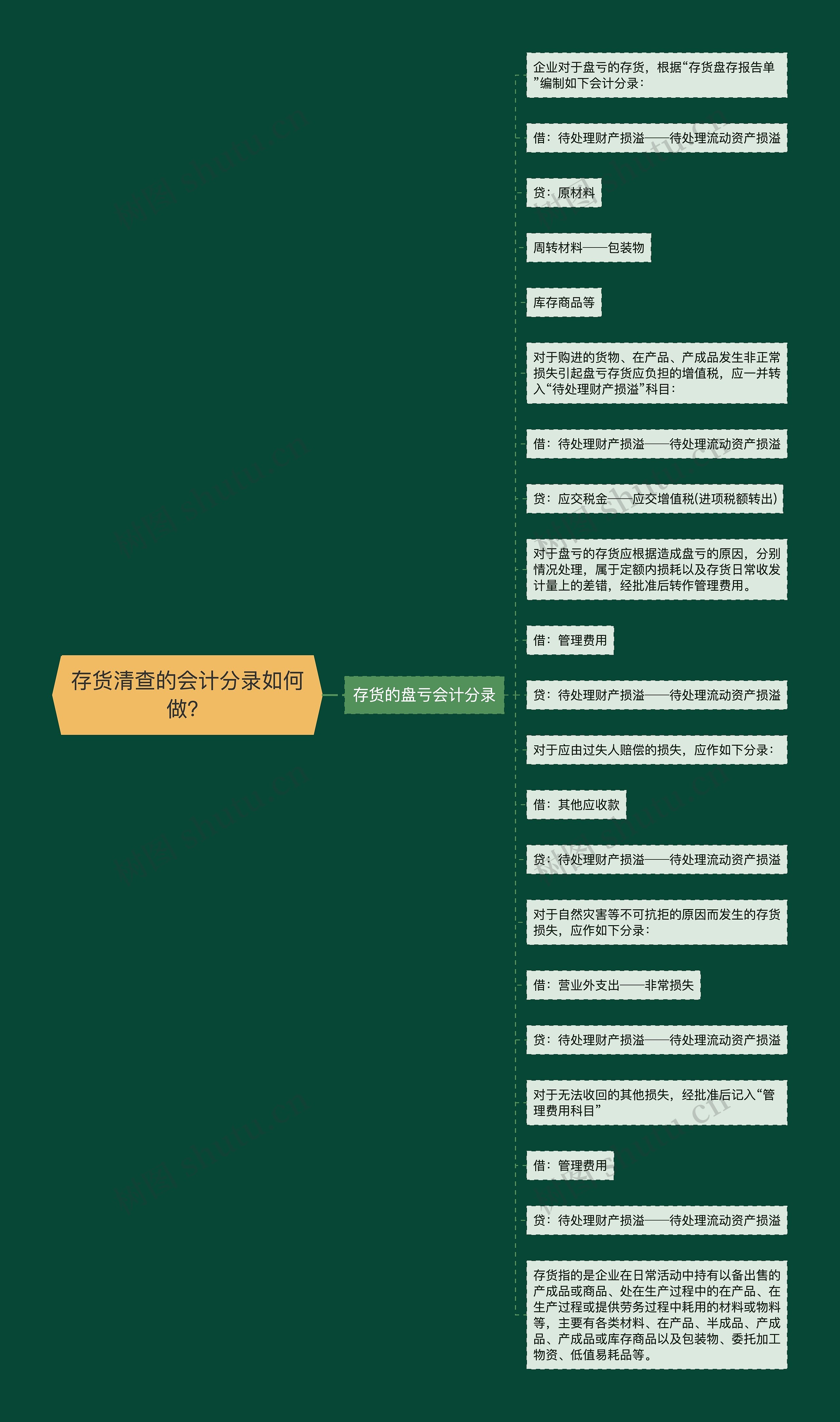 存货清查的会计分录如何做？思维导图