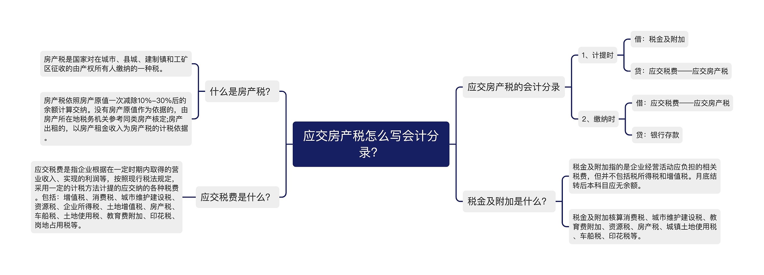 应交房产税怎么写会计分录？思维导图