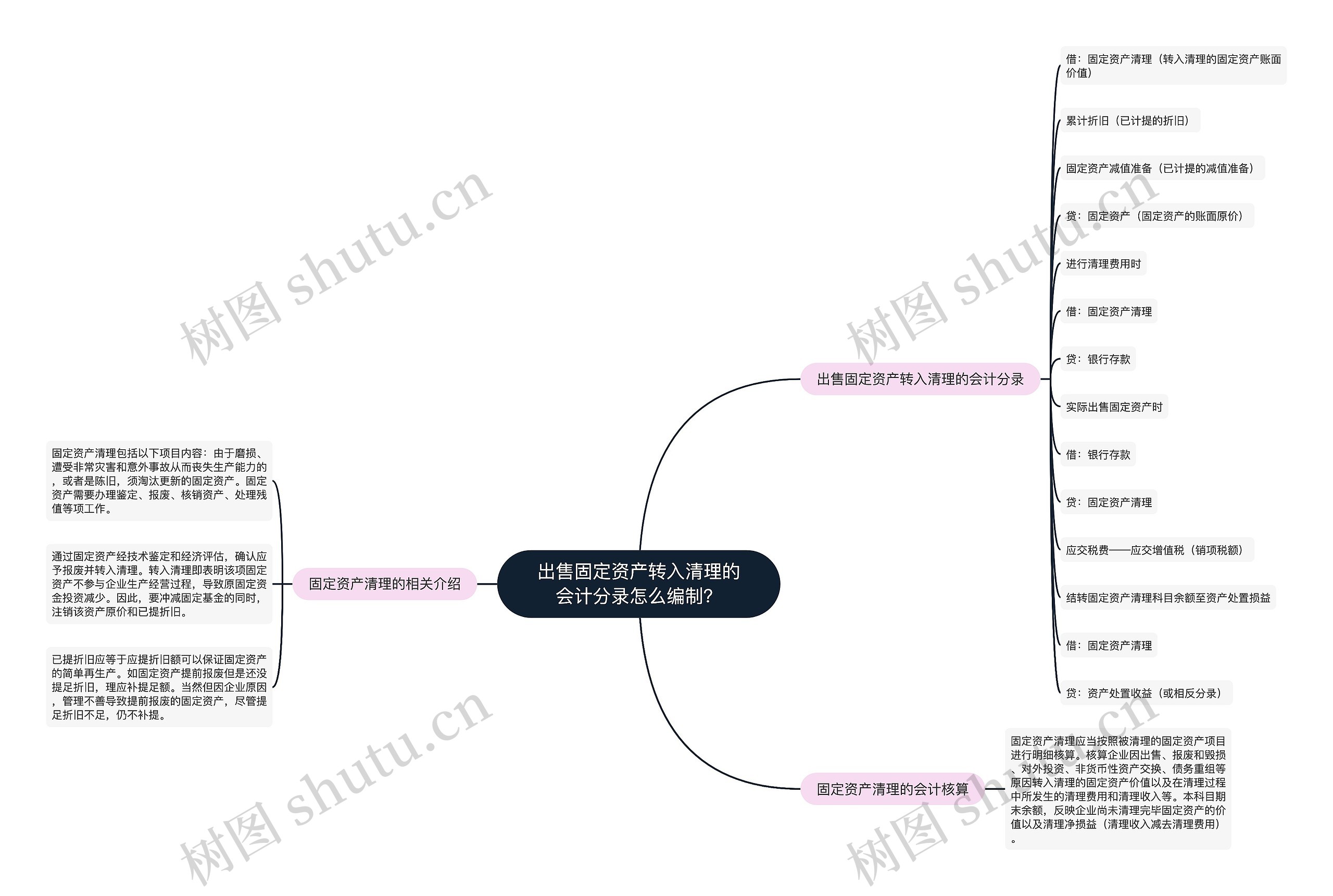 出售固定资产转入清理的会计分录怎么编制？