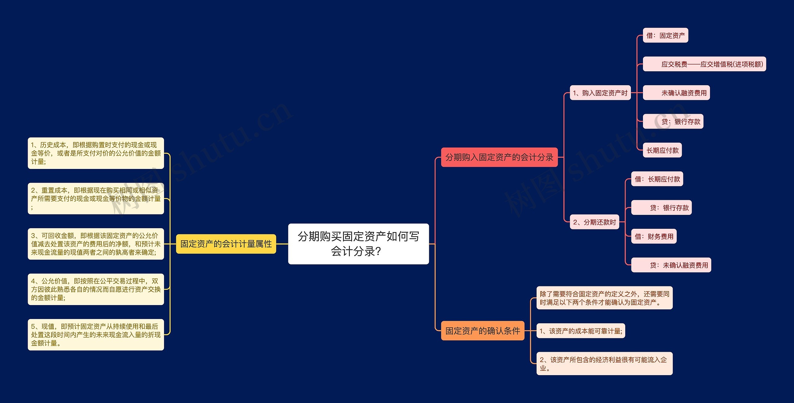 分期购买固定资产如何写会计分录？