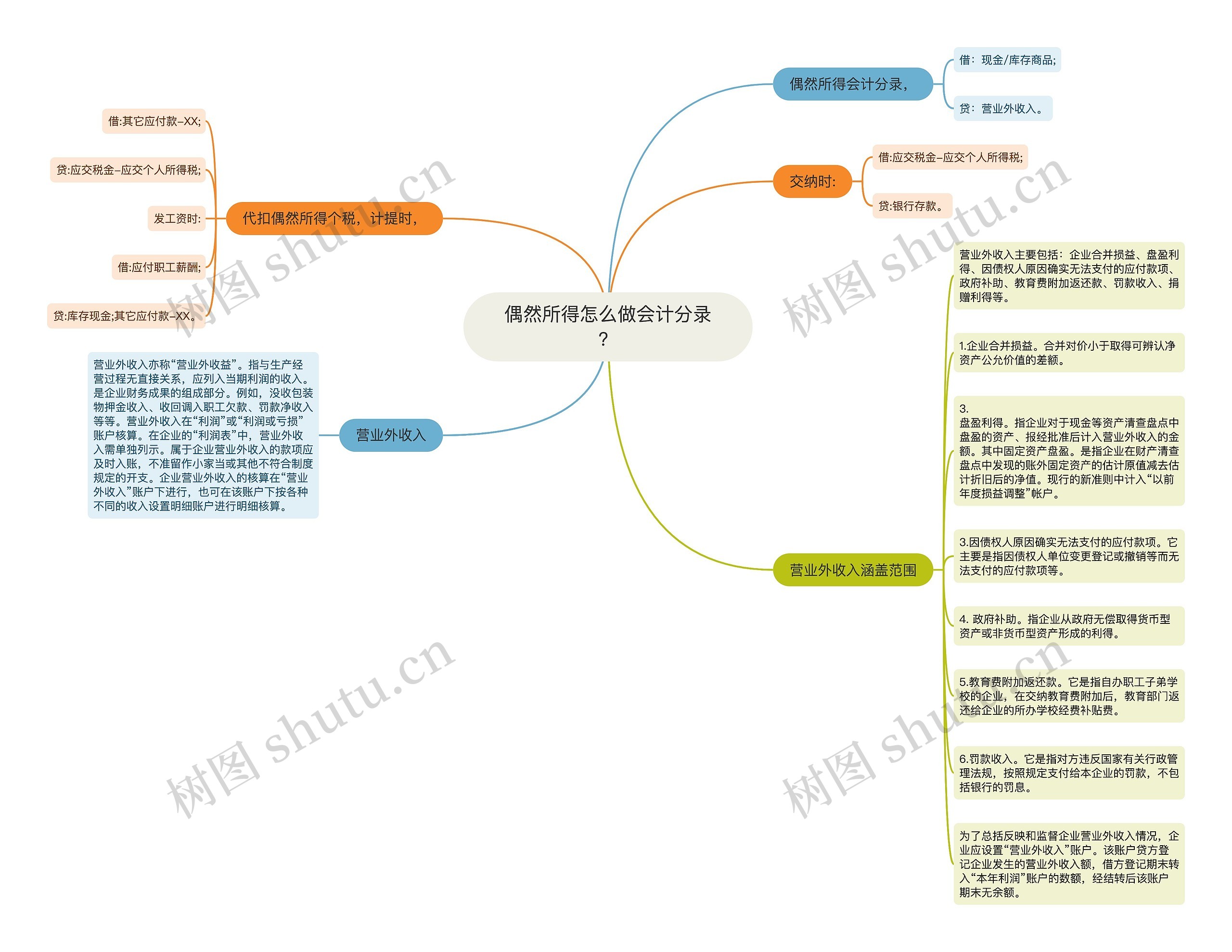 偶然所得怎么做会计分录？思维导图